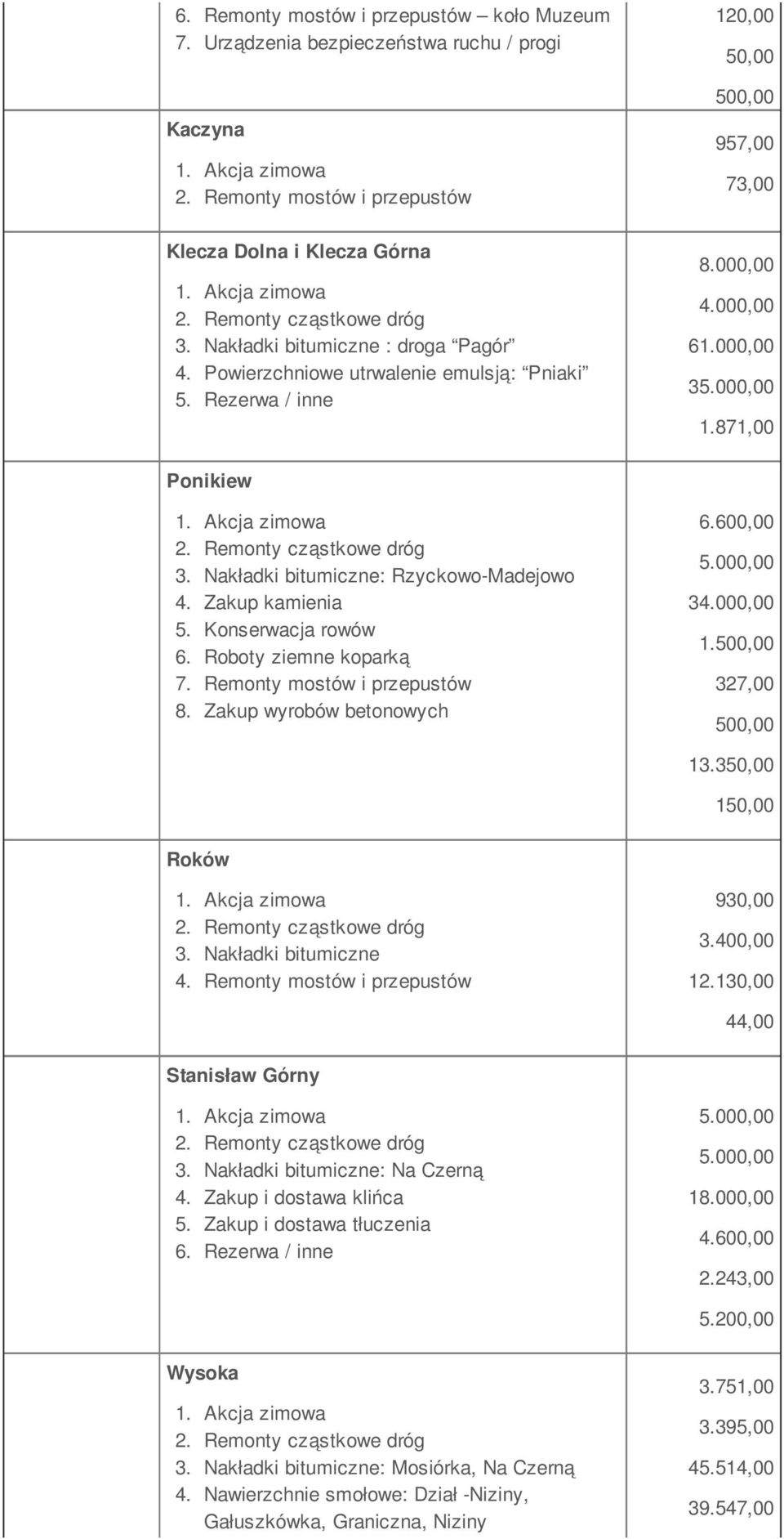 Konserwacja rowów 6. Roboty ziemne koparką 7. Remonty mostów i przepustów 8. Zakup wyrobów betonowych 6.600,00 3 1.500,00 327,00 500,00 13.350,00 150,00 Roków 3. Nakładki bitumiczne 4.