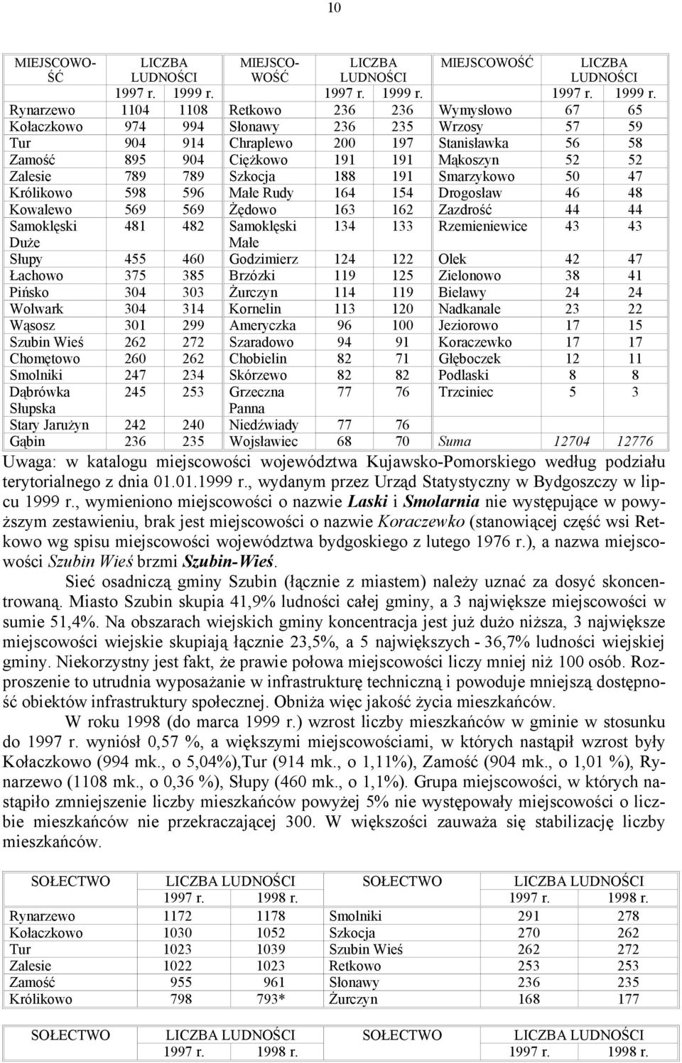 Rynarzewo 1104 1108 Retkowo 236 236 Wymysłowo 67 65 Kołaczkowo 974 994 Słonawy 236 235 Wrzosy 57 59 Tur 904 914 Chraplewo 200 197 Stanisławka 56 58 Zamość 895 904 Ciężkowo 191 191 Mąkoszyn 52 52