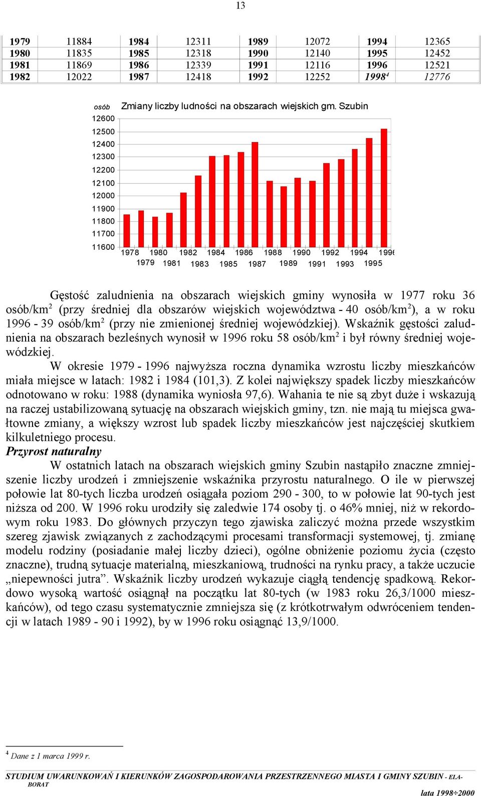 Szubin 1978 1980 1979 1981 Gęstość zaludnienia na obszarach wiejskich gminy wynosiła w 1977 roku 36 osób/km 2 (przy średniej dla obszarów wiejskich województwa - 40 osób/km 2 ), a w roku - 39 osób/km