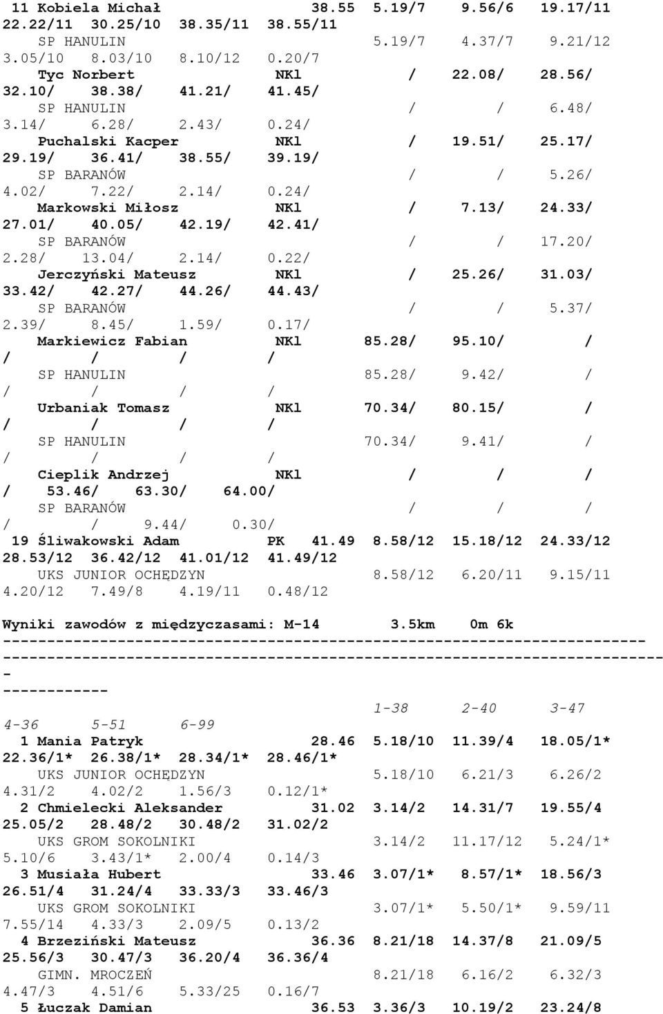 33/ 27.01/ 40.05/ 42.19/ 42.41/ SP BARANÓW / / 17.20/ 2.28/ 13.04/ 2.14/ 0.22/ Jerczyński Mateusz NKl / 25.26/ 31.03/ 33.42/ 42.27/ 44.26/ 44.43/ SP BARANÓW / / 5.37/ 2.39/ 8.45/ 1.59/ 0.