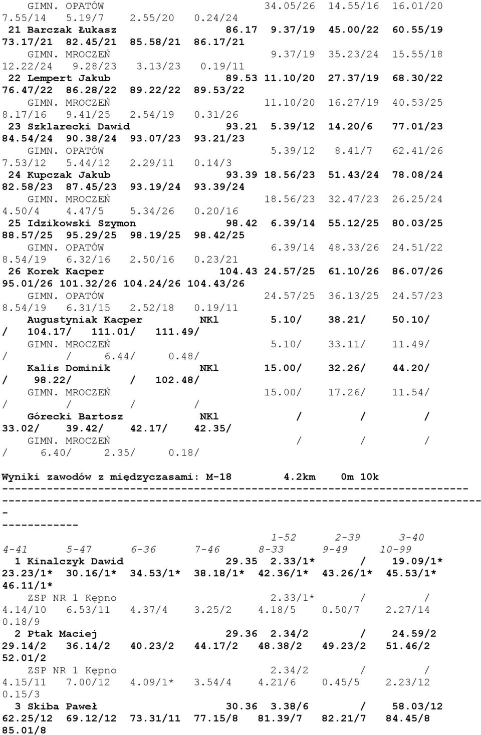 31/26 23 Szklarecki Dawid 93.21 5.39/12 14.20/6 77.01/23 84.54/24 90.38/24 93.07/23 93.21/23 GIMN. OPATÓW 5.39/12 8.41/7 62.41/26 7.53/12 5.44/12 2.29/11 0.14/3 24 Kupczak Jakub 93.39 18.56/23 51.