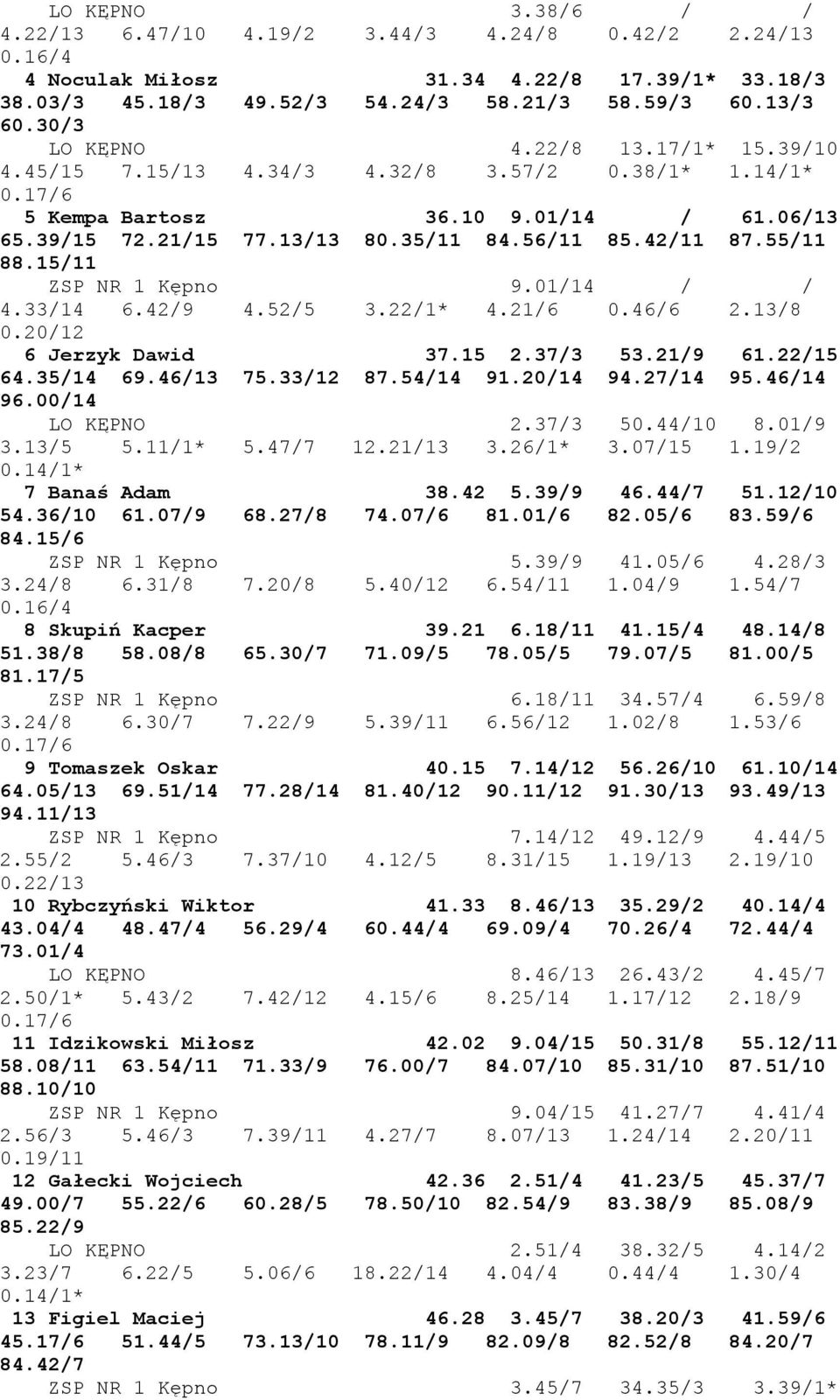 55/11 88.15/11 ZSP NR 1 Kępno 9.01/14 / / 4.33/14 6.42/9 4.52/5 3.22/1* 4.21/6 0.46/6 2.13/8 0.20/12 6 Jerzyk Dawid 37.15 2.37/3 53.21/9 61.22/15 64.35/14 69.46/13 75.33/12 87.54/14 91.20/14 94.