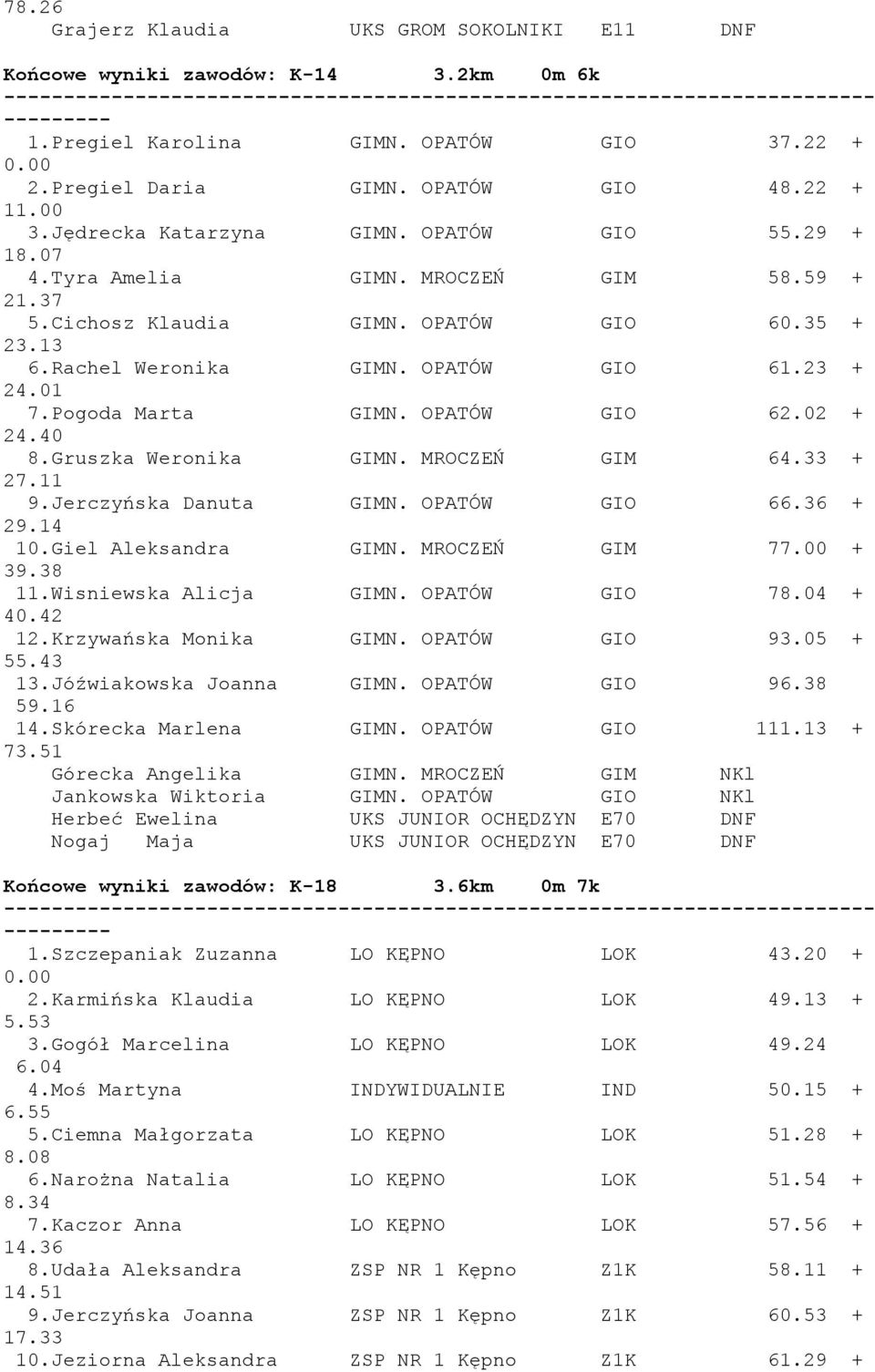 Pogoda Marta GIMN. OPATÓW GIO 62.02 + 24.40 8.Gruszka Weronika GIMN. MROCZEŃ GIM 64.33 + 27.11 9.Jerczyńska Danuta GIMN. OPATÓW GIO 66.36 + 29.14 10.Giel Aleksandra GIMN. MROCZEŃ GIM 77.00 + 39.38 11.