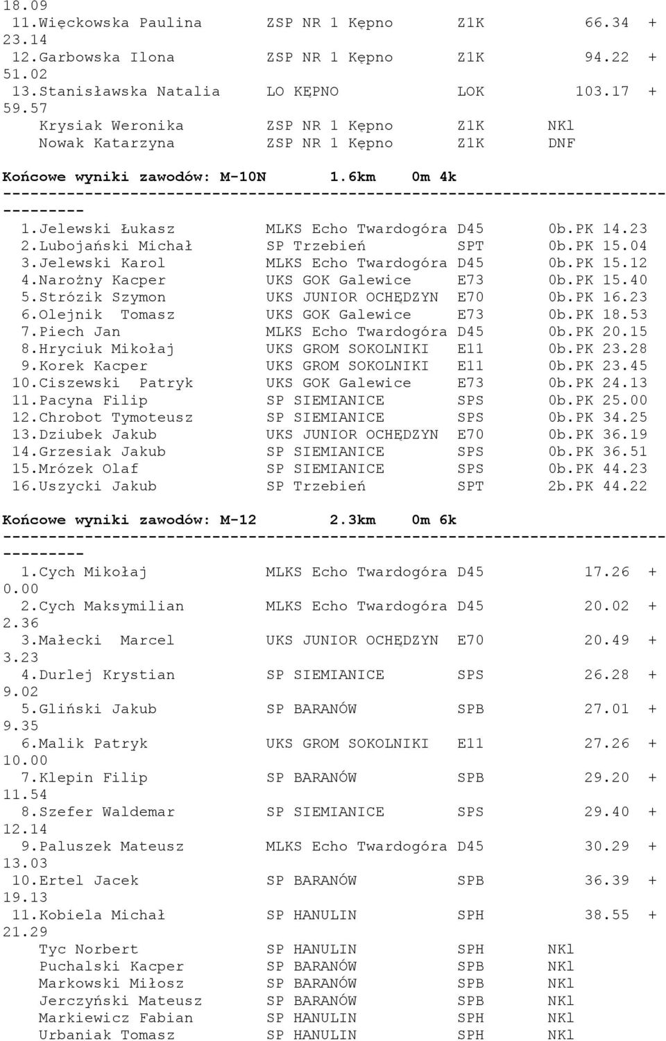 Lubojański Michał SP Trzebień SPT 0b.PK 15.04 3.Jelewski Karol MLKS Echo Twardogóra D45 0b.PK 15.12 4.Narożny Kacper UKS GOK Galewice E73 0b.PK 15.40 5.Strózik Szymon UKS JUNIOR OCHĘDZYN E70 0b.PK 16.
