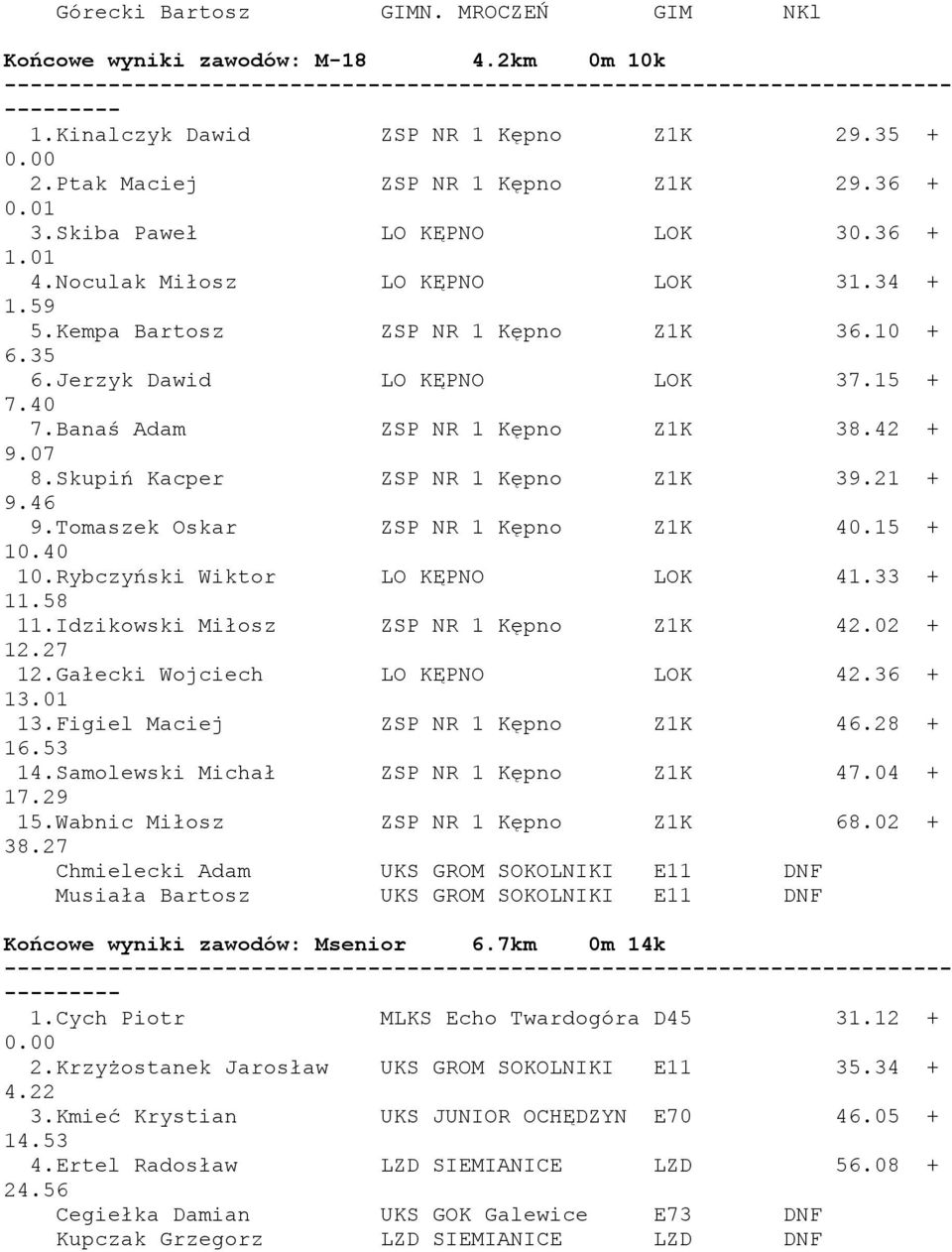 Banaś Adam ZSP NR 1 Kępno Z1K 38.42 + 9.07 8.Skupiń Kacper ZSP NR 1 Kępno Z1K 39.21 + 9.46 9.Tomaszek Oskar ZSP NR 1 Kępno Z1K 40.15 + 10.40 10.Rybczyński Wiktor LO KĘPNO LOK 41.33 + 11.58 11.