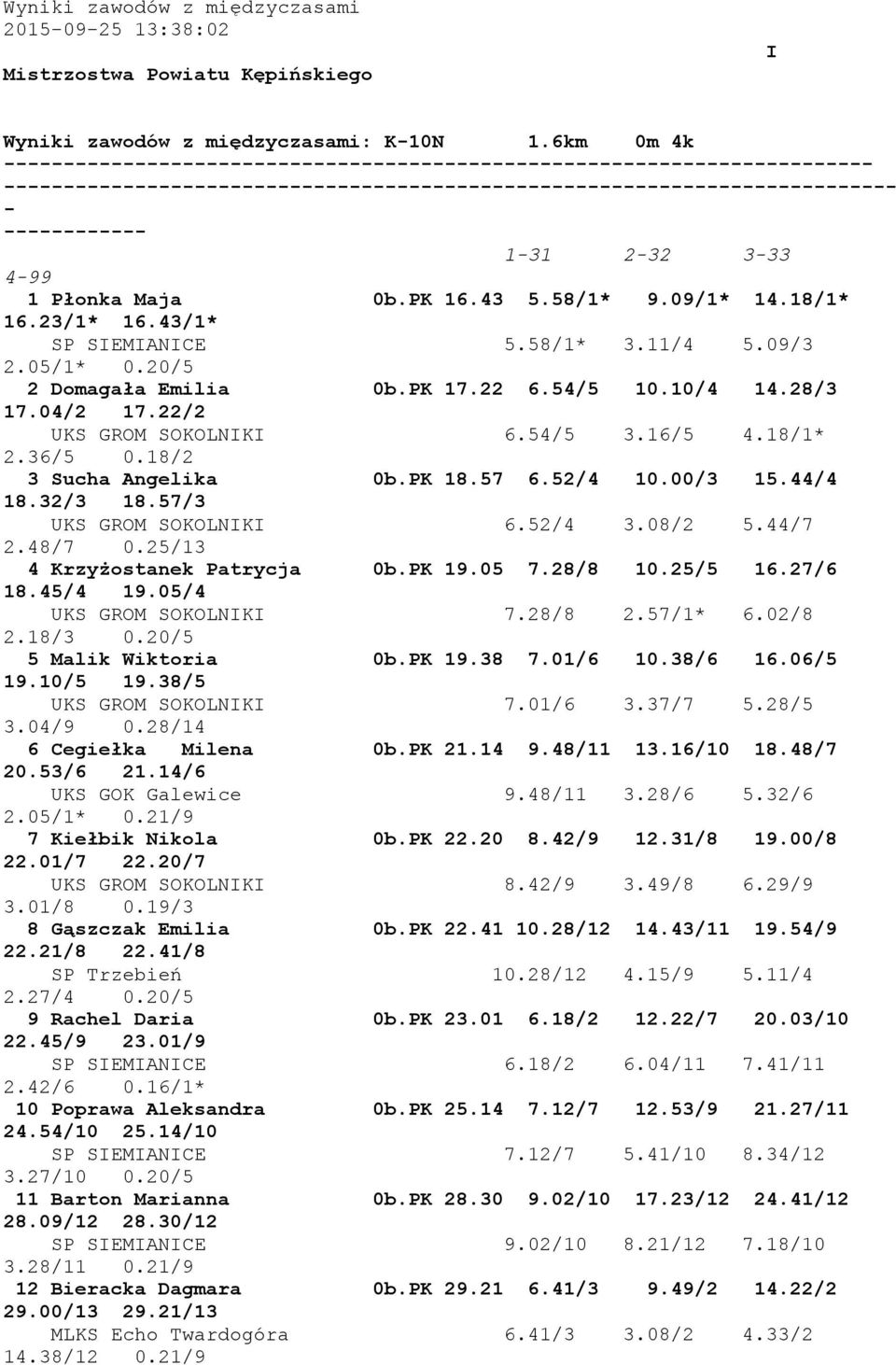 16/5 4.18/1* 2.36/5 0.18/2 3 Sucha Angelika 0b.PK 18.57 6.52/4 10.00/3 15.44/4 18.32/3 18.57/3 UKS GROM SOKOLNIKI 6.52/4 3.08/2 5.44/7 2.48/7 0.25/13 4 Krzyżostanek Patrycja 0b.PK 19.05 7.28/8 10.