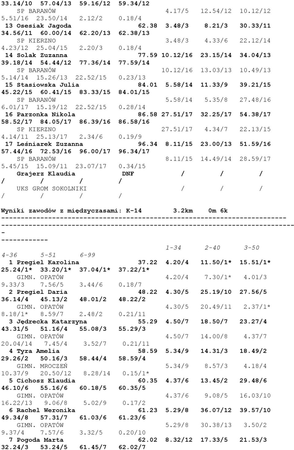 52/15 0.23/13 15 Stasiowska Julia 84.01 5.58/14 11.33/9 39.21/15 45.22/15 60.41/15 83.33/15 84.01/15 SP BARANÓW 5.58/14 5.35/8 27.48/16 6.01/17 15.19/12 22.52/15 0.28/14 16 Parzonka Nikola 86.58 27.