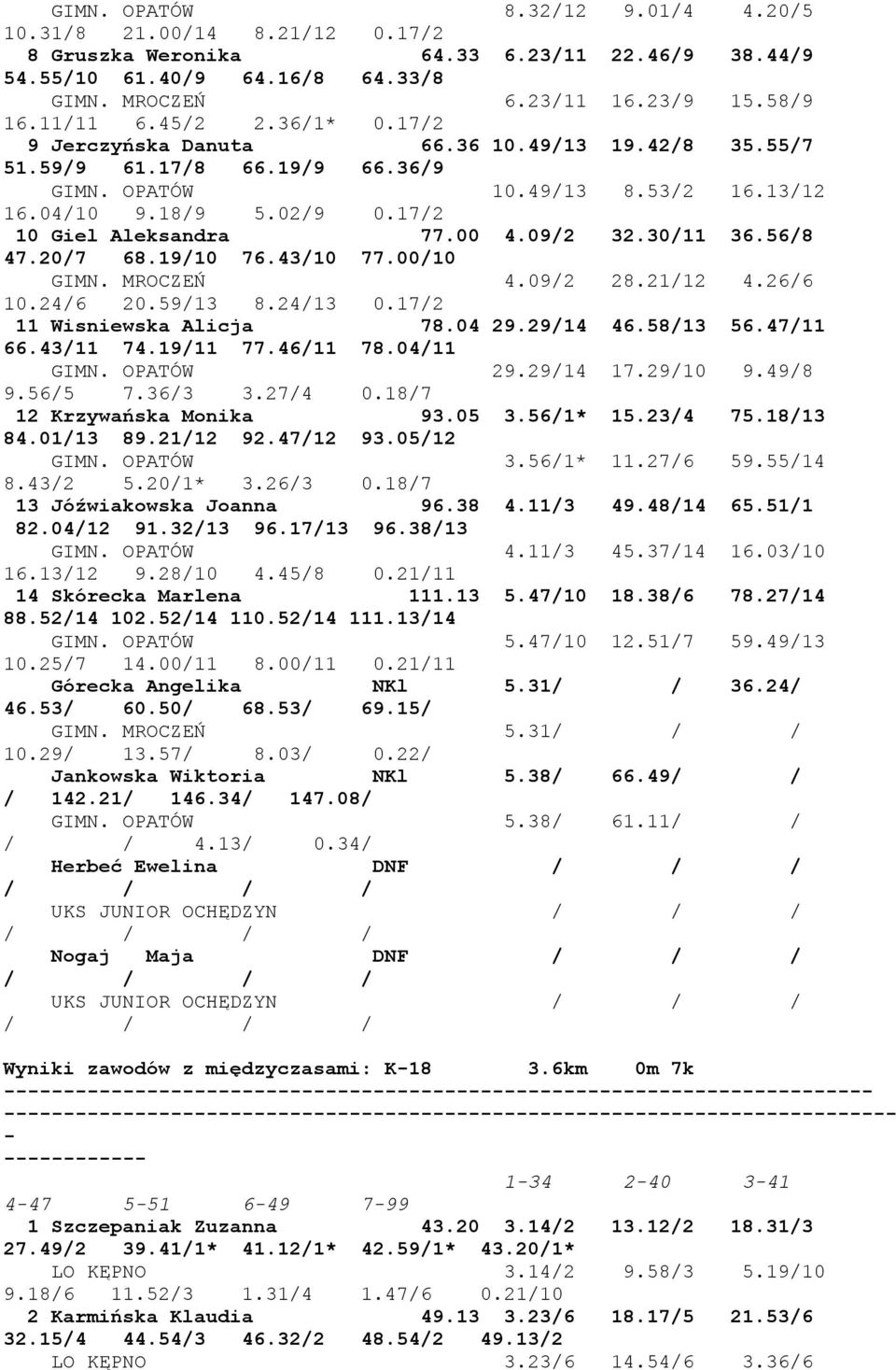 09/2 32.30/11 36.56/8 47.20/7 68.19/10 76.43/10 77.00/10 GIMN. MROCZEŃ 4.09/2 28.21/12 4.26/6 10.24/6 20.59/13 8.24/13 0.17/2 11 Wisniewska Alicja 78.04 29.29/14 46.58/13 56.47/11 66.43/11 74.