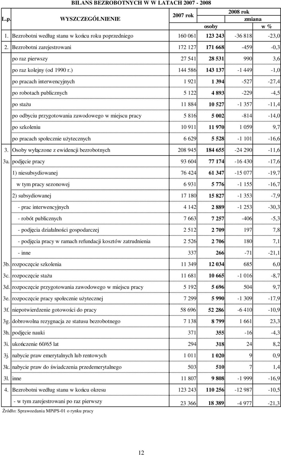 ) 144 586 143 137-1 449-1,0 po pracach interwencyjnych 1 921 1 394-527 -27,4 po robotach publicznych 5 122 4 893-229 -4,5 po staŝu 11 884 10 527-1 357-11,4 po odbyciu przygotowania zawodowego w