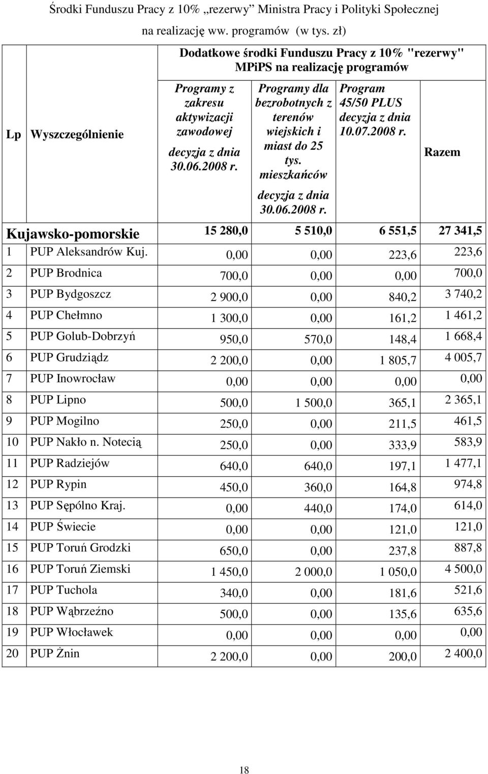 Programy dla bezrobotnych z terenów wiejskich i miast do 25 tys. mieszkańców decyzja z dnia 30.06.2008 r. Program 45/50 PLUS decyzja z dnia 10.07.2008 r. Razem Kujawsko-pomorskie 15 280,0 5 510,0 6 551,5 27 341,5 1 PUP Aleksandrów Kuj.