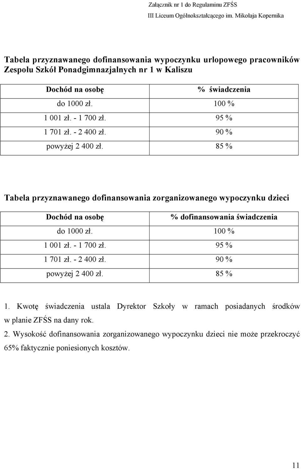 - 1 700 zł. 95 % 1 701 zł. - 2 400 zł. 90 % powyżej 2 400 zł. 85 % Tabela przyznawanego dofinansowania zorganizowanego wypoczynku dzieci % dofinansowania świadczenia do 1000 zł.