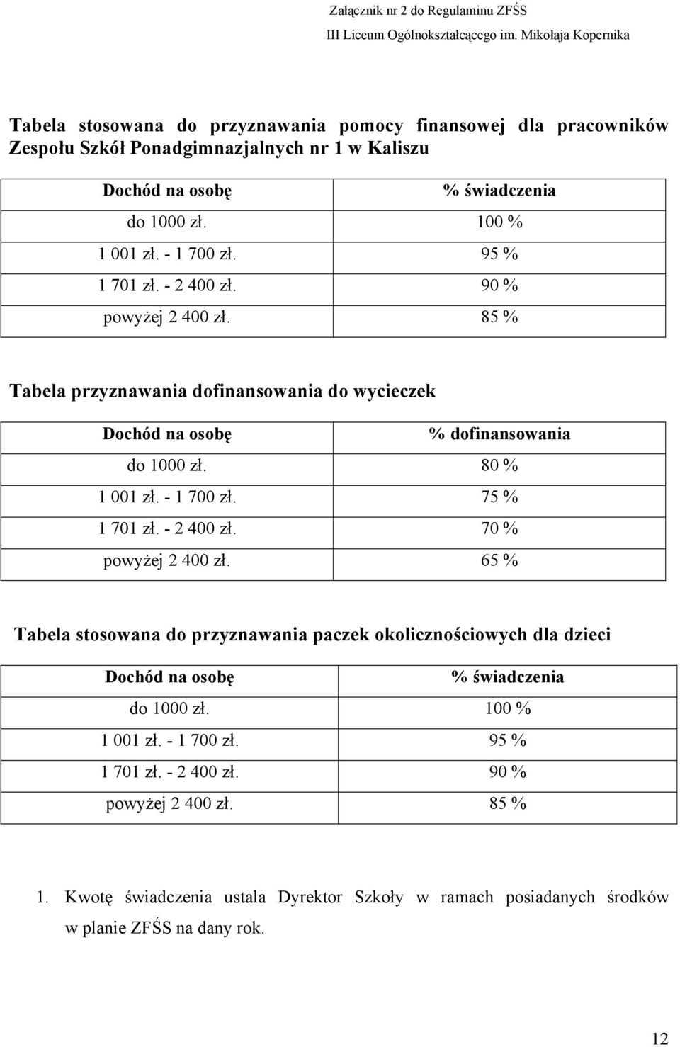 95 % 1 701 zł. - 2 400 zł. 90 % powyżej 2 400 zł. 85 % Tabela przyznawania dofinansowania do wycieczek % dofinansowania do 1000 zł. 80 % 1 001 zł. - 1 700 zł. 75 % 1 701 zł. - 2 400 zł. 70 % powyżej 2 400 zł.