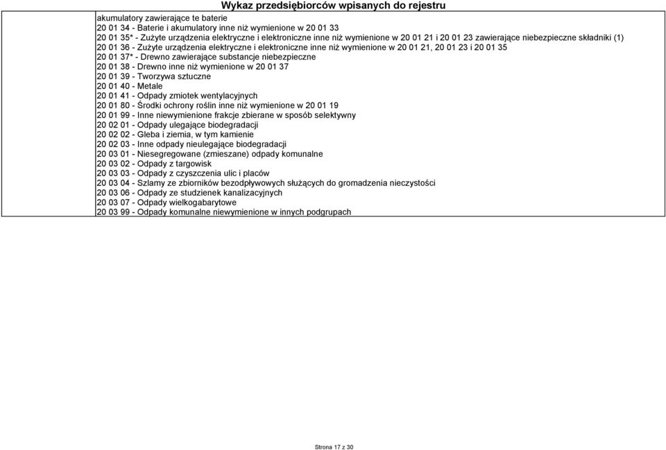 niebezpieczne 20 01 38 - Drewno inne niż wymienione w 20 01 37 20 01 39 - Tworzywa sztuczne 20 01 40 - Metale 20 01 41 - Odpady zmiotek wentylacyjnych 20 01 80 - Środki ochrony roślin inne niż