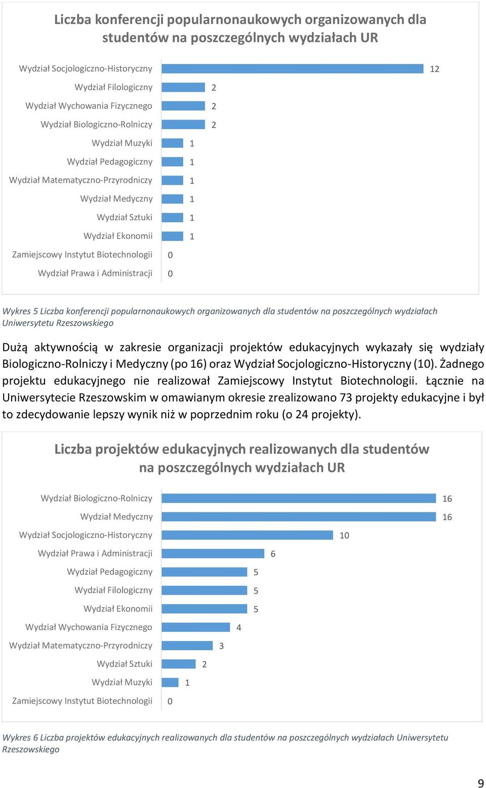 Żadnego projektu edukacyjnego nie realizował.