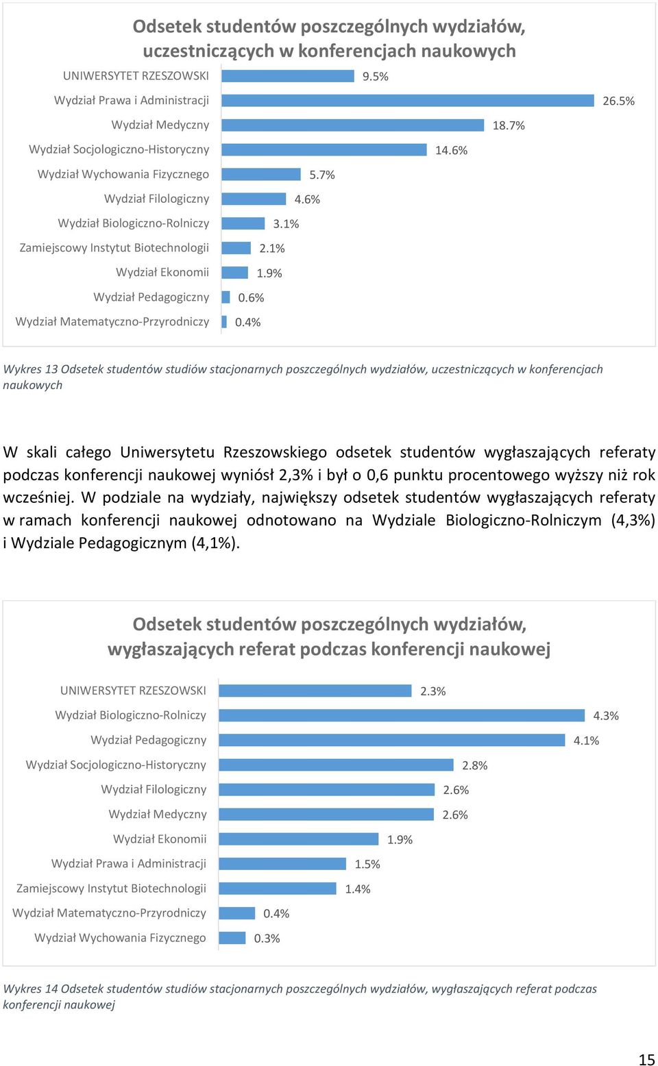 referaty podczas konferencji naukowej wyniósł,% i był o,6 punktu procentowego wyższy niż rok wcześniej.