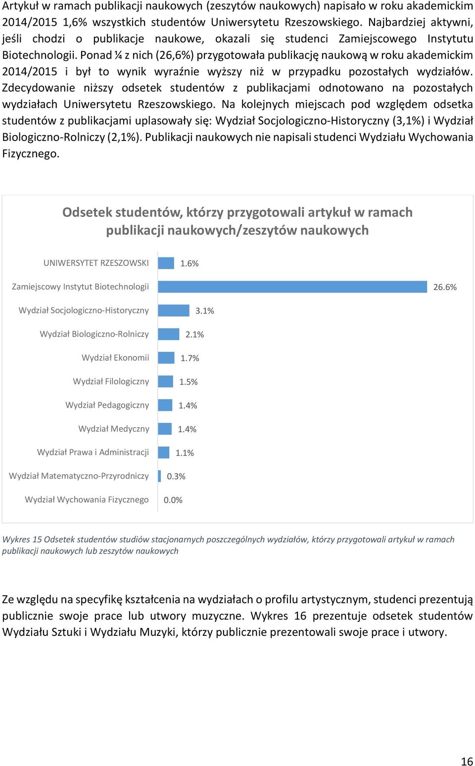 Ponad ¼ z nich (6,6%) przygotowała publikację naukową w roku akademickim /5 i był to wynik wyraźnie wyższy niż w przypadku pozostałych wydziałów.