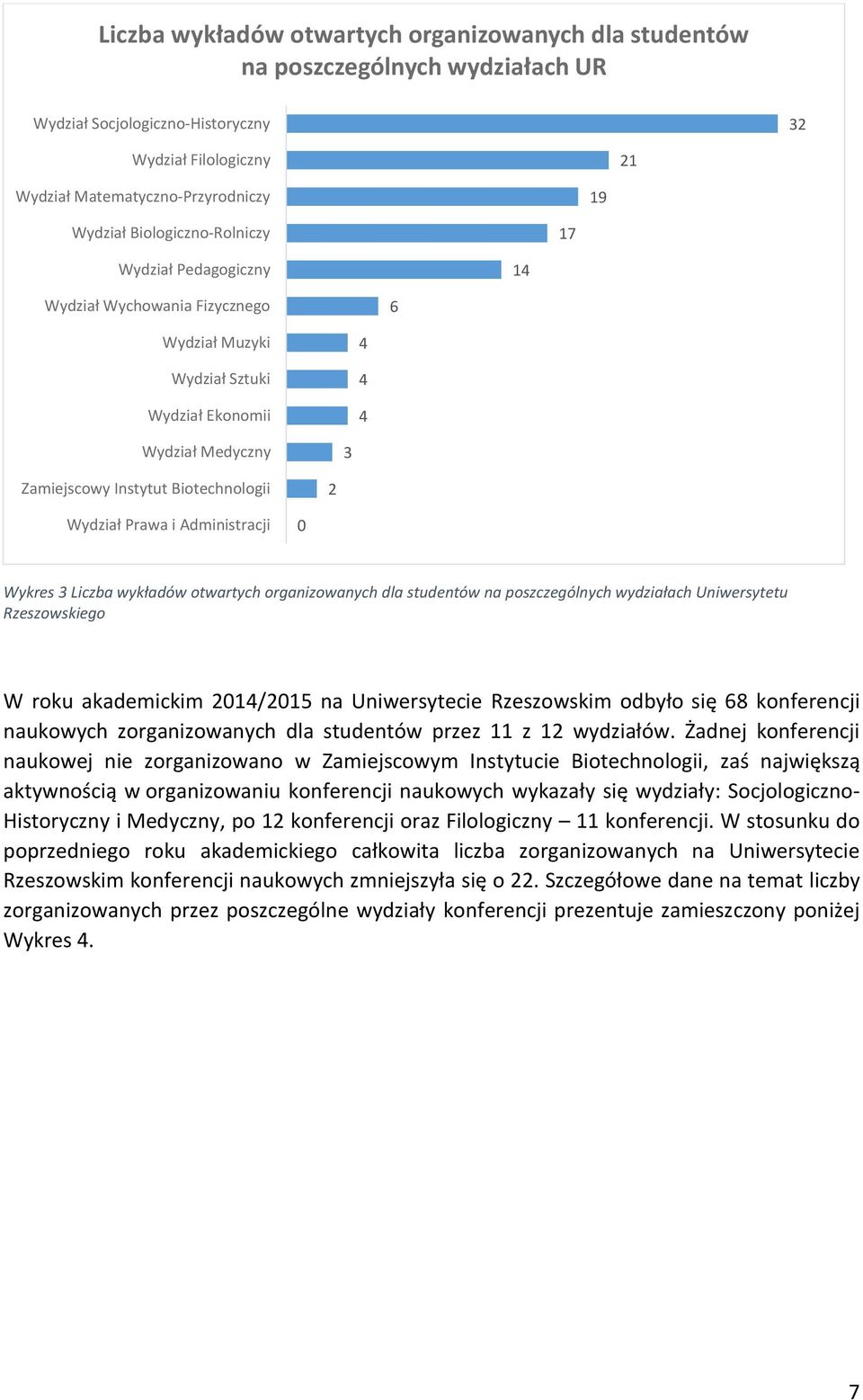 Żadnej konferencji naukowej nie zorganizowano w Zamiejscowym Instytucie Biotechnologii, zaś największą aktywnością w organizowaniu konferencji naukowych wykazały się wydziały: Socjologiczno-