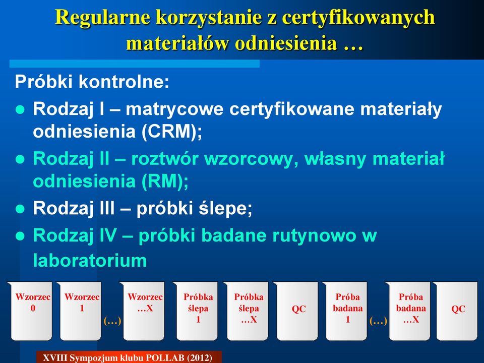 materiał odniesienia (RM); Rodzaj III próbki ślepe; Rodzaj IV próbki badane rutynowo w