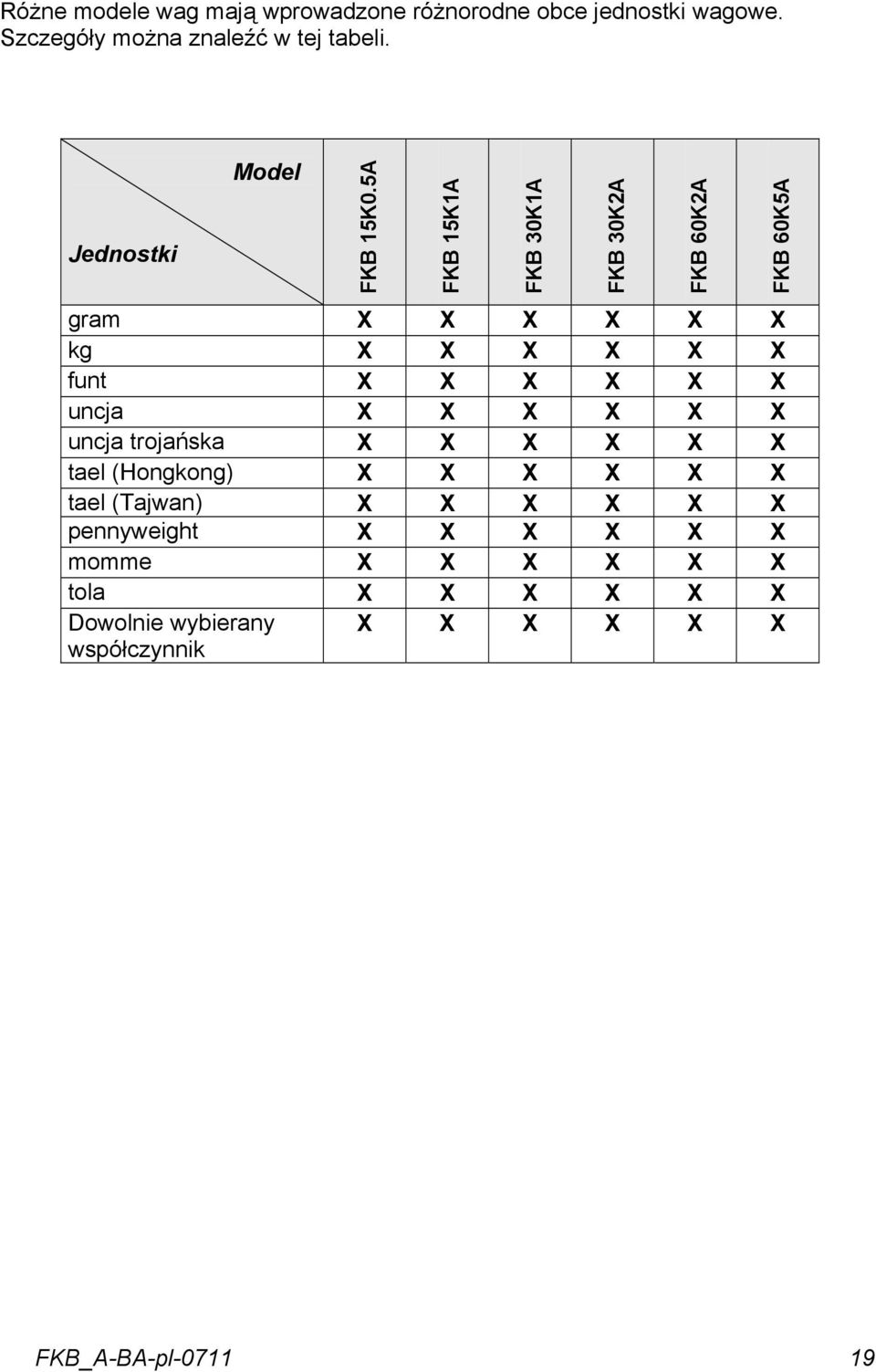 5A FKB 15K1A FKB 30K1A FKB 30K2A FKB 60K2A FKB 60K5A gram X X X X X X kg X X X X X X funt X X X X X X uncja X