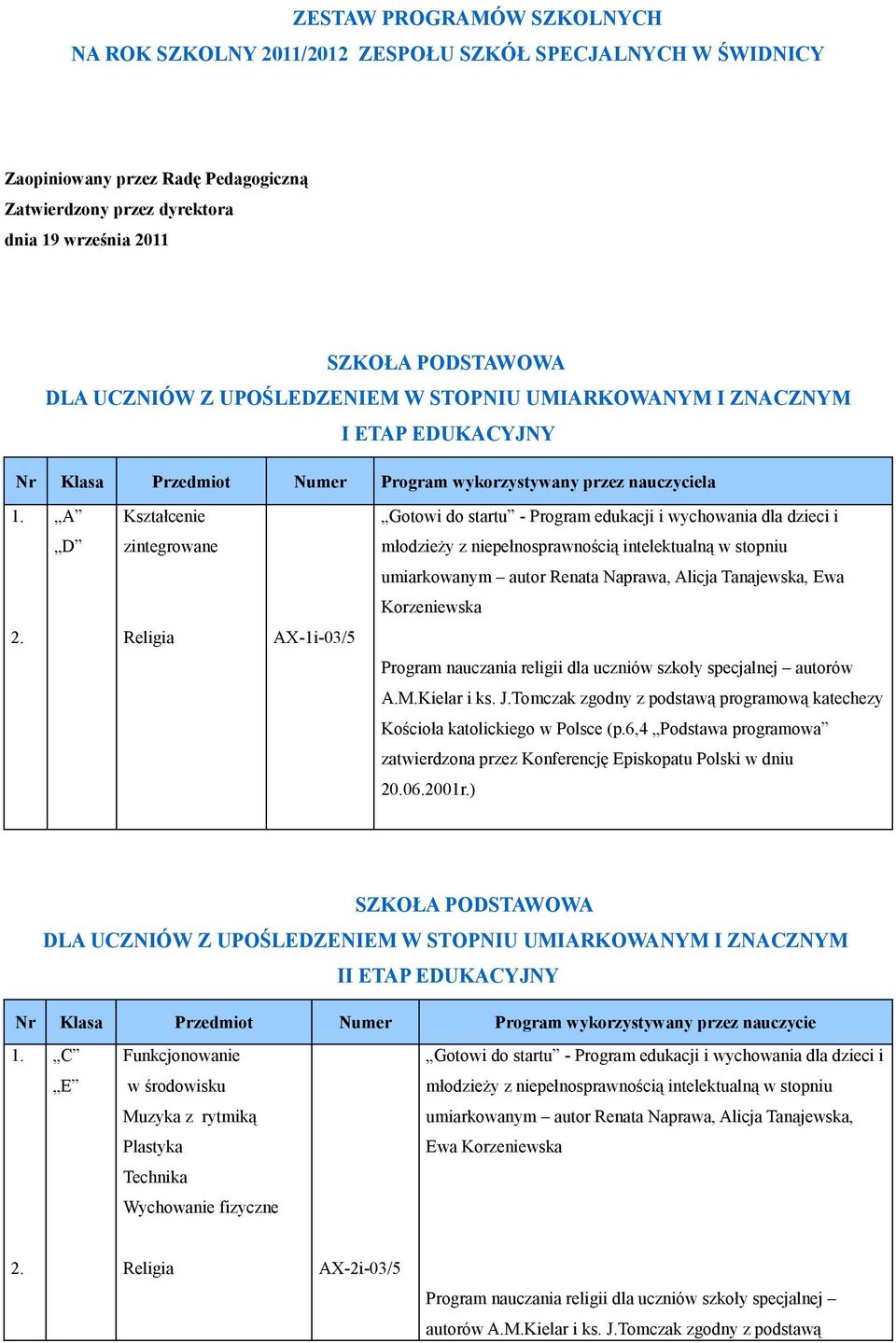 wychowania dla dzieci i D zintegrowane młodzieży z niepełnosprawnością intelektualną w stopniu umiarkowanym autor Renata Naprawa, Alicja Tanajewska, Ewa Korzeniewska AX-1i-03/5 Program nauczania