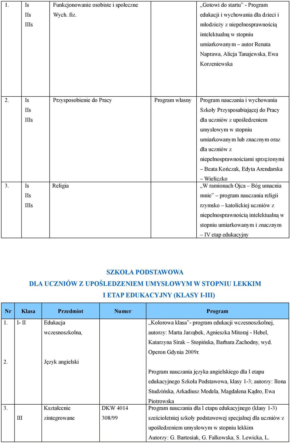 IIIs Is IIs IIIs Przysposobienie do Pracy Program nauczania i wychowania Szkoły Przysposabiającej do Pracy dla uczniów z upośledzeniem umysłowym w stopniu umiarkowanym lub znacznym oraz dla uczniów z