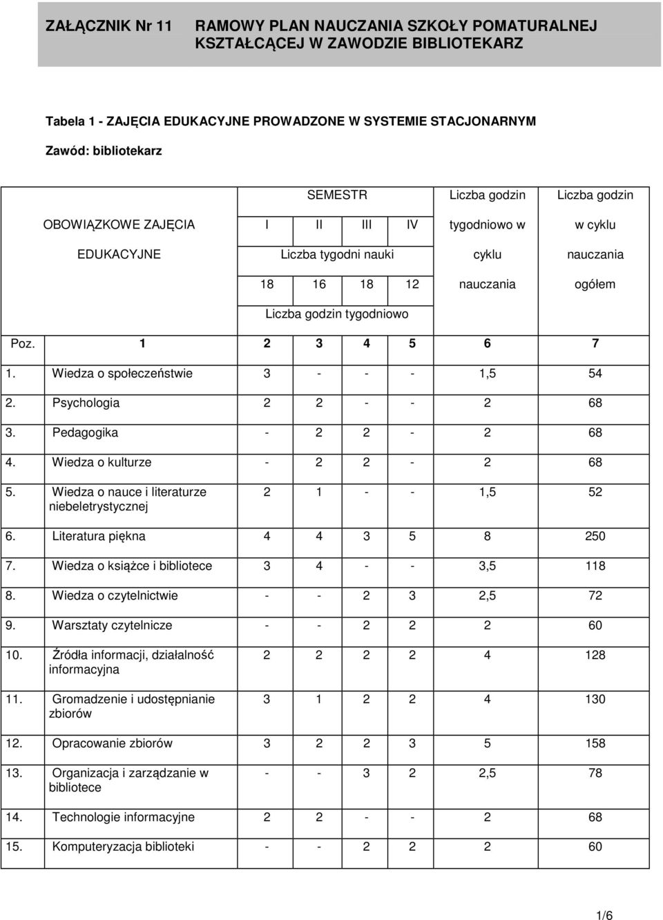 Wiedza o społeczeństwie 3 - - - 1,5 54 2. Psychologia 2 2 - - 2 68 3. Pedagogika - 2 2-2 68 4. Wiedza o kulturze - 2 2-2 68 5. Wiedza o nauce i literaturze niebeletrystycznej 2 1 - - 1,5 52 6.