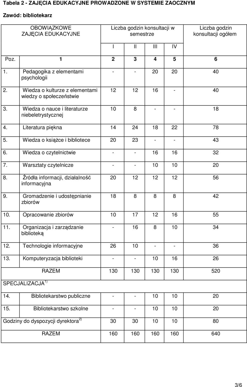 Literatura piękna 14 24 18 22 78 5. Wiedza o książce i bibliotece 20 23 - - 43 6. Wiedza o czytelnictwie - - 16 16 32 7. Warsztaty czytelnicze - - 10 10 20 8.