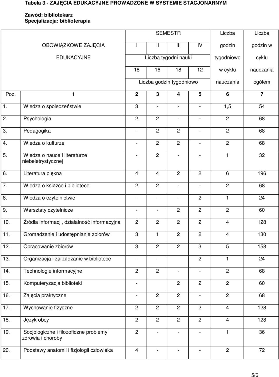 Psychologia 2 2 - - 2 68 3. Pedagogika - 2 2-2 68 4. Wiedza o kulturze - 2 2-2 68 5. Wiedza o nauce i literaturze niebeletrystycznej - 2 - - 1 32 6. Literatura piękna 4 4 2 2 6 196 7.