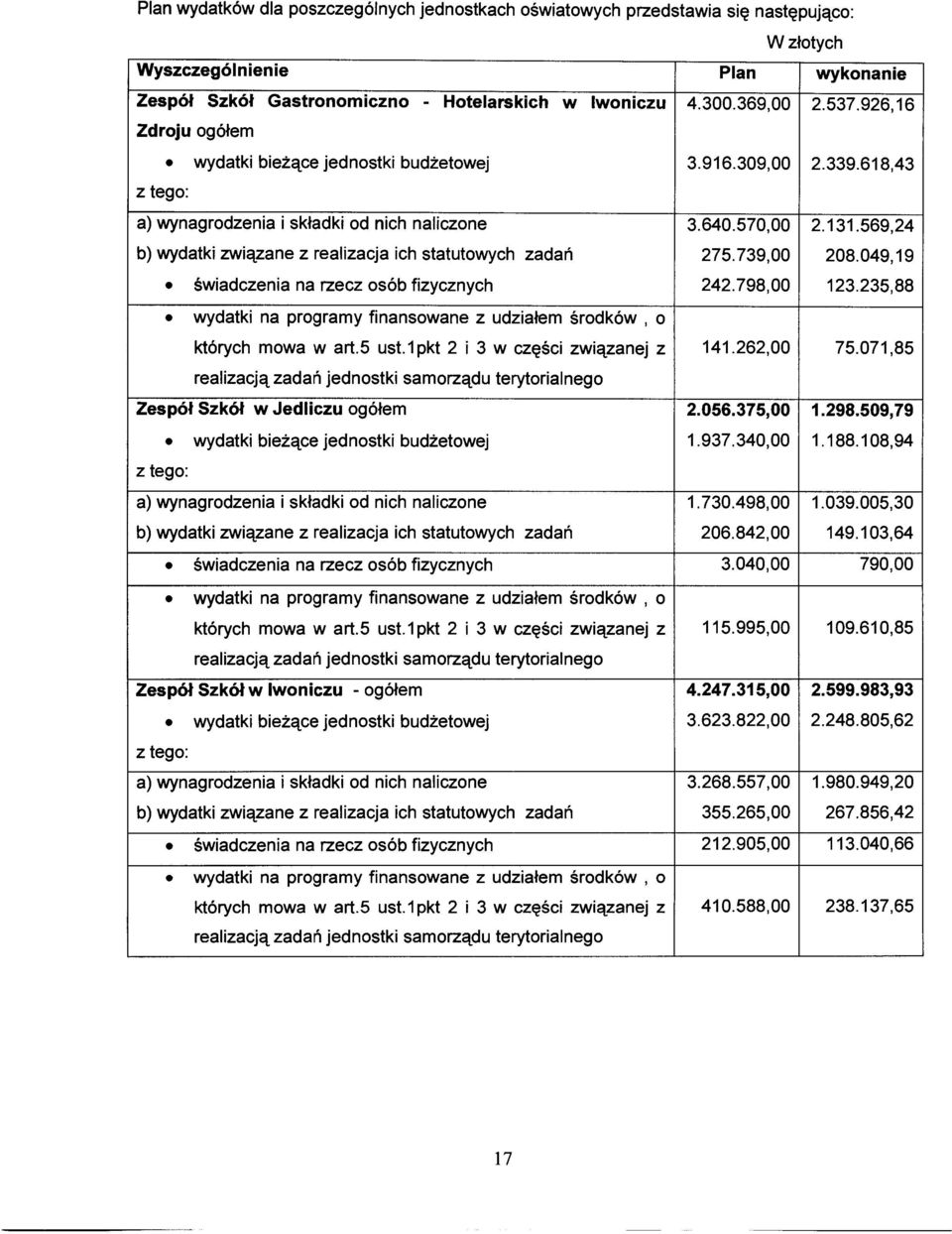 569,24 b) wydatki związane z realizacja ich statutowych zadań 275.739,00 208.049,19 świadczenia na rzecz osób fizycznych 242.798,00 123.