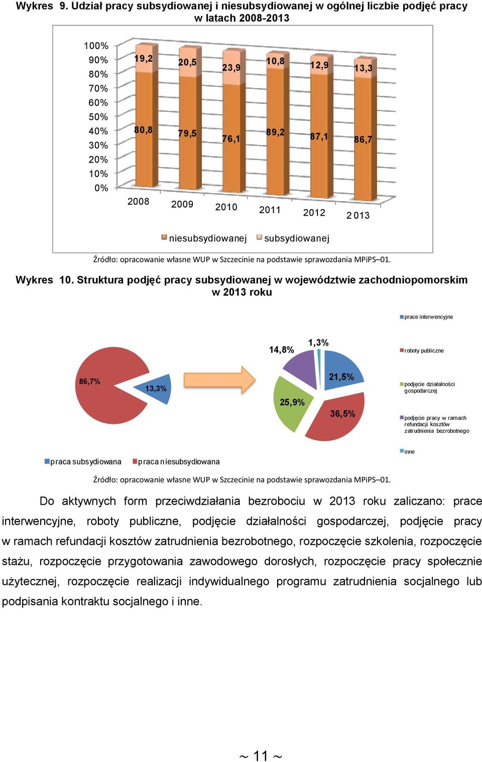 subsydiowanej Źródło: opracowanie własne WUP w Szczecinie na podstawie sprawozdania MPiPS 1. Wykres 1.