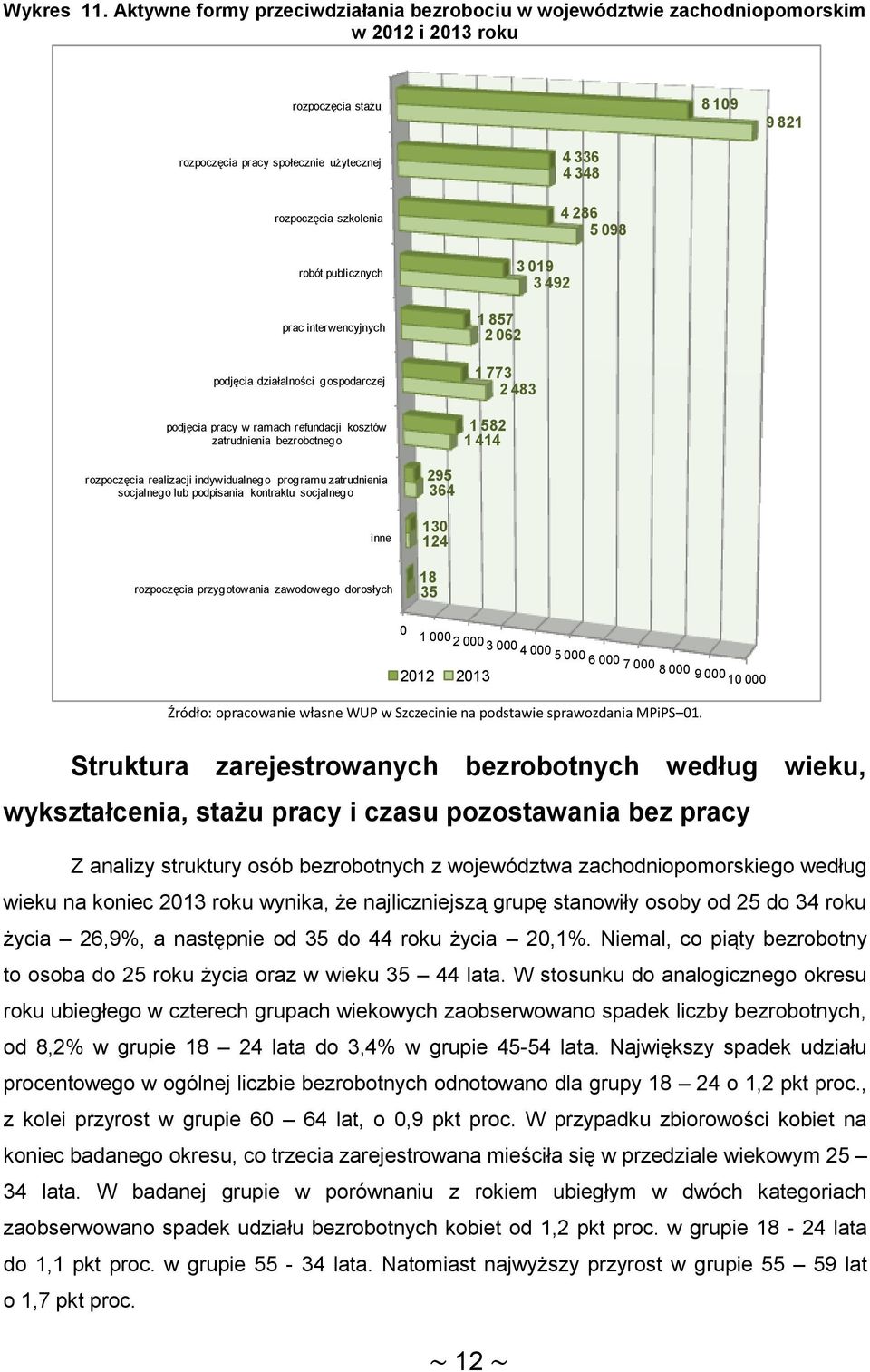 publicznych prac interwencyjnych podjęcia działalności gospodarczej podjęcia pracy w ramach refundacji kosztów zatrudnienia bezrobotnego 4 336 4 348 4 286 5 98 3 19 3 492 1 857 2 62 1 773 2 483 1 582