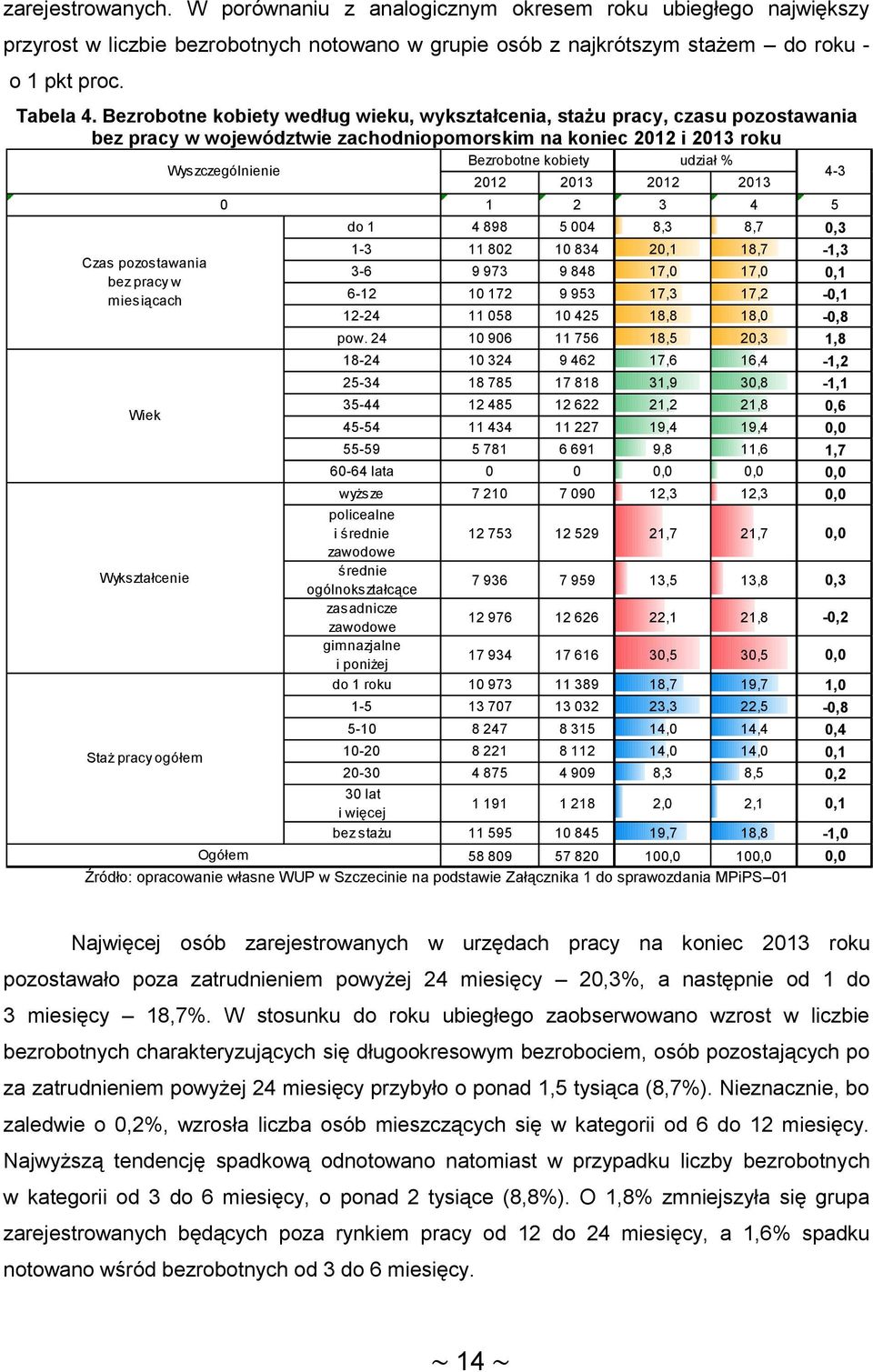 213 212 213 1 2 3 4 5 do 1 4 898 5 4 8,3 8,7,3 1-3 11 82 1 834 2,1 18,7-1,3 Czas pozostawania 3-6 9 973 9 848 17, 17,,1 bez pracy w miesiącach 6-12 1 172 9 953 17,3 17,2 -,1 12-24 11 58 1 425 18,8