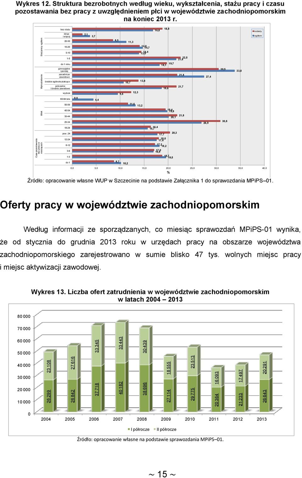 miesiącach Wiek Wykształcenie Staż pracy ogółem bez stażu 3 lat i więcej 2-3 1-2 5-1 1-5 do 1 roku gimnazjalne i poniżej zasadnicze zawodowe średnie ogólnokształcące policealne i średnie zawodowe