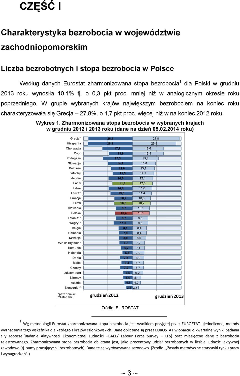 W grupie wybranych krajów największym bezrobociem na koniec roku charakteryzowała się Grecja 27,8%, o 1,7 pkt proc. więcej niż w na koniec 212 roku. Wykres 1.