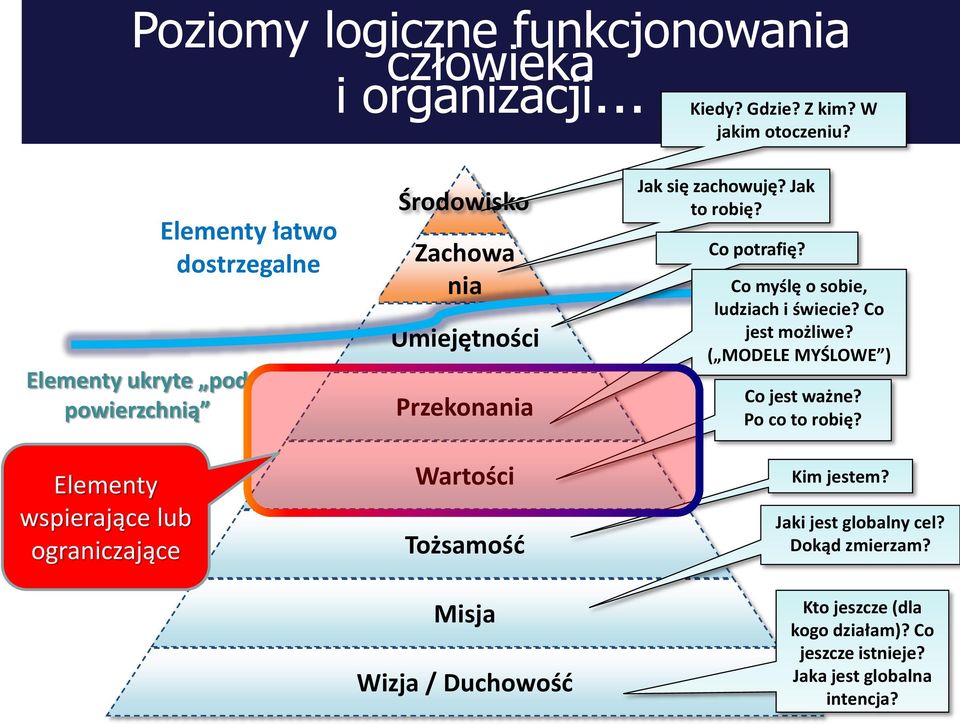 Przekonania Wartości Tożsamość Misja Wizja / Duchowość Jak się zachowuję? Jak to robię? Co potrafię? Co myślę o sobie, ludziach i świecie?