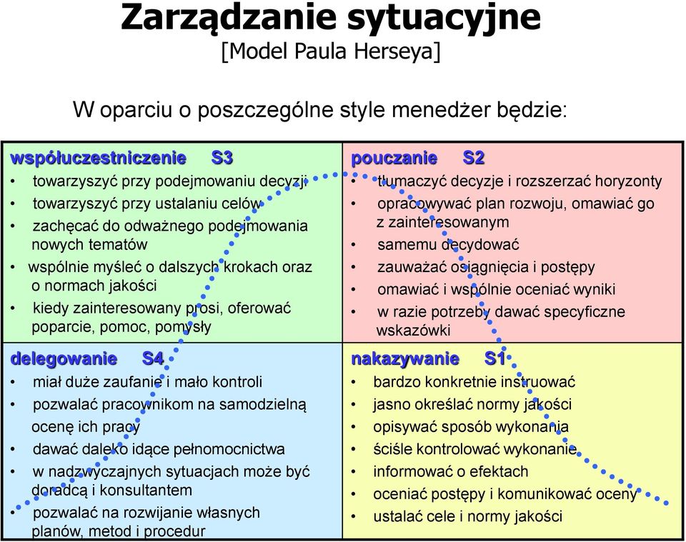 kontroli pozwalać pracownikom na samodzielną ocenę ich pracy dawać daleko idące pełnomocnictwa w nadzwyczajnych sytuacjach może być doradcą i konsultantem pozwalać na rozwijanie własnych planów,