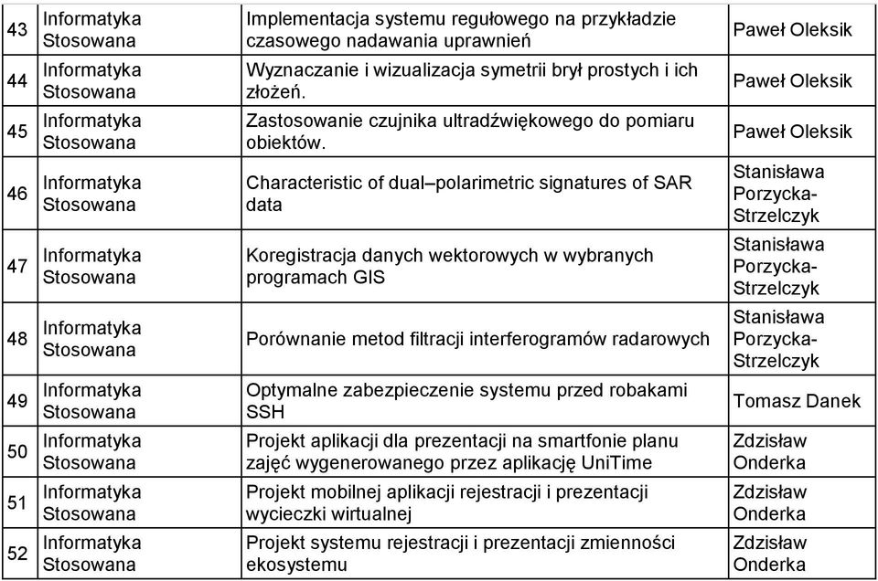 Characteristic of dual polarimetric signatures of SAR data Koregistracja danych wektorowych w wybranych programach GIS Porównanie metod filtracji interferogramów radarowych