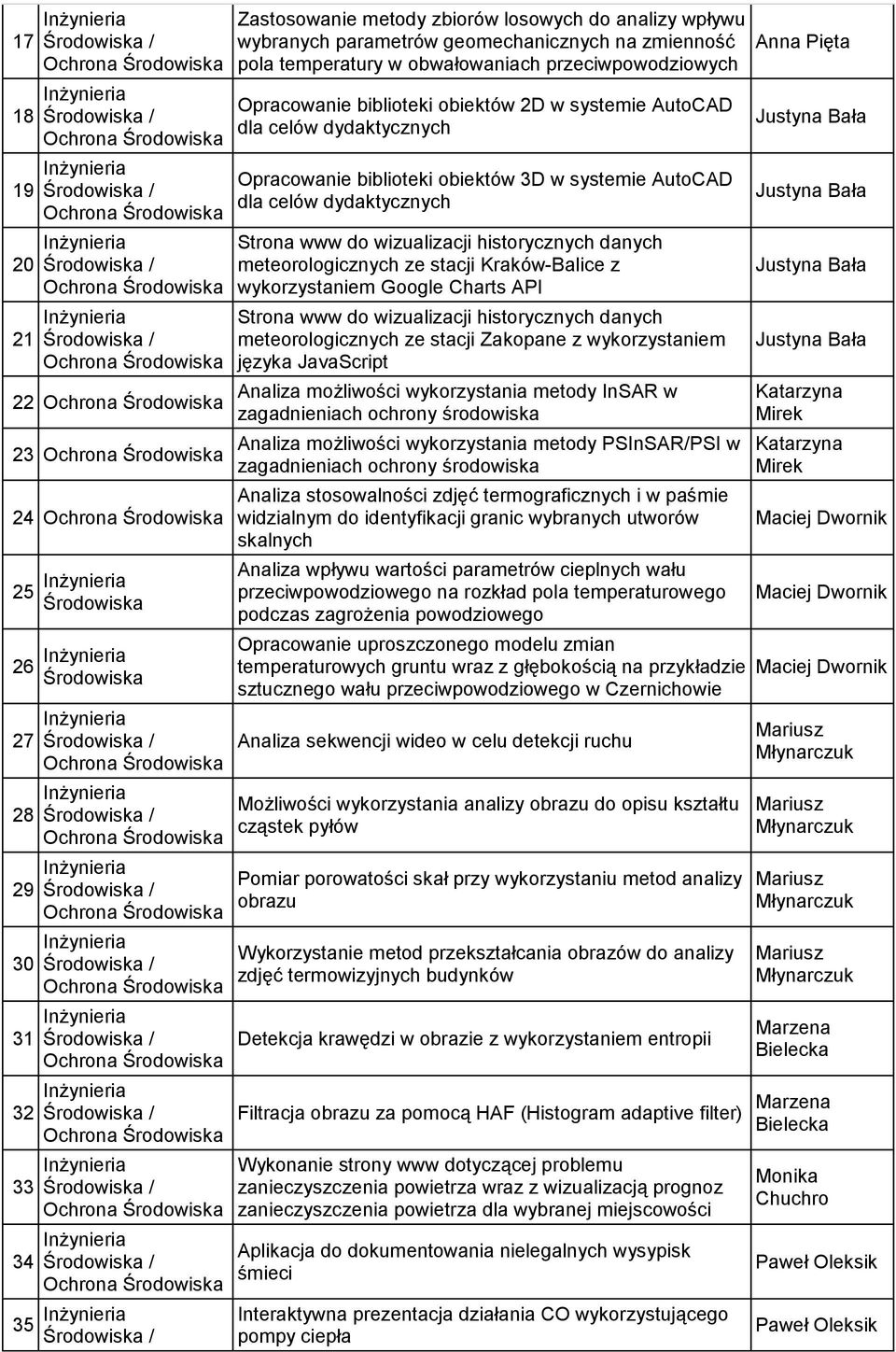 dydaktycznych Strona www do wizualizacji historycznych danych meteorologicznych ze stacji Kraków-Balice z wykorzystaniem Google Charts API Strona www do wizualizacji historycznych danych