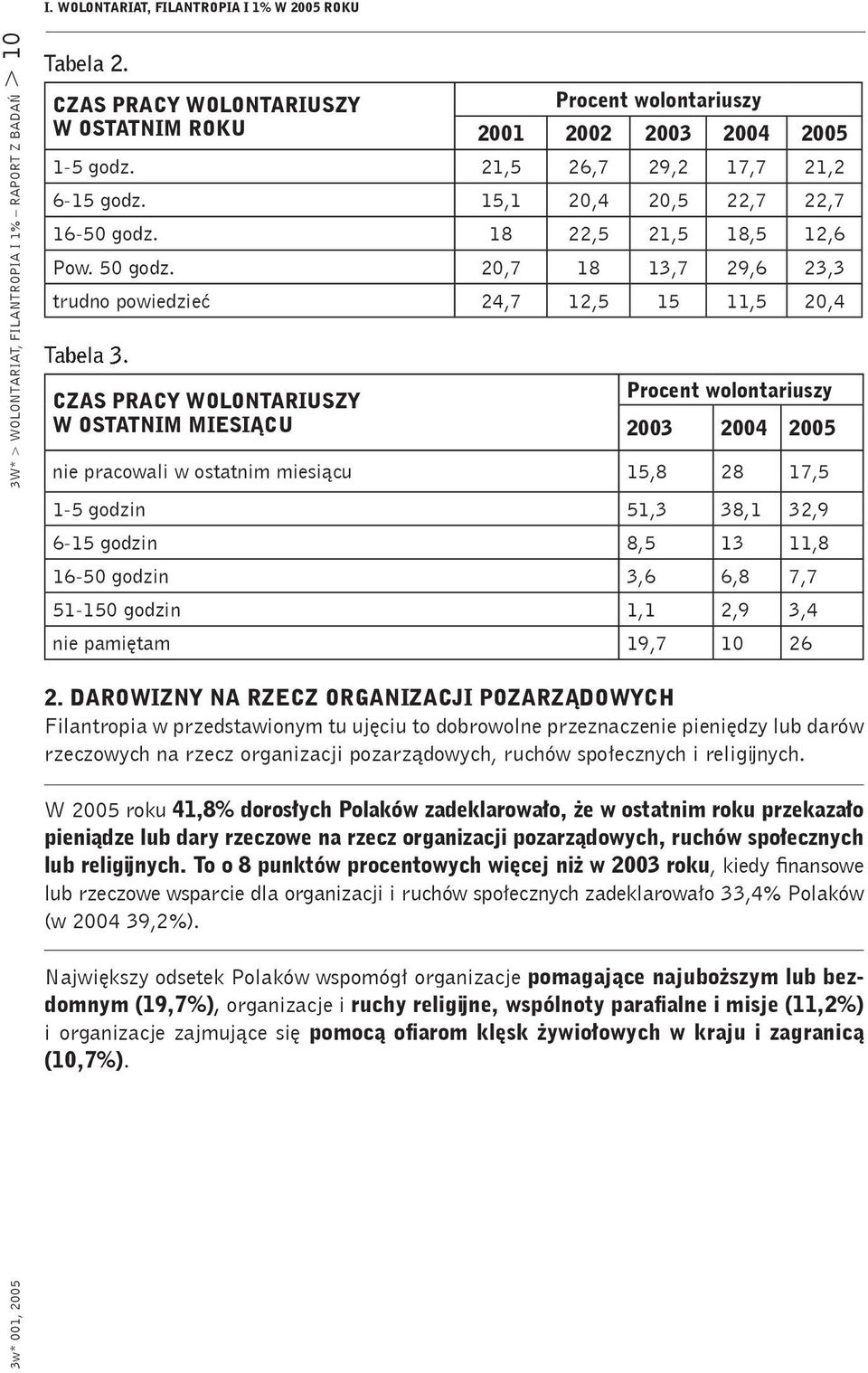 CZAS PRACY WOLONTARIUSZY W OSTATNIM MIESIĄCU wolontariuszy 2003 2004 2005 nie pracowali w ostatnim miesiącu 15,8 28 17,5 1-5 godzin 51,3 38,1 32,9 6-15 godzin 8,5 13 11,8 16-50 godzin 3,6 6,8 7,7