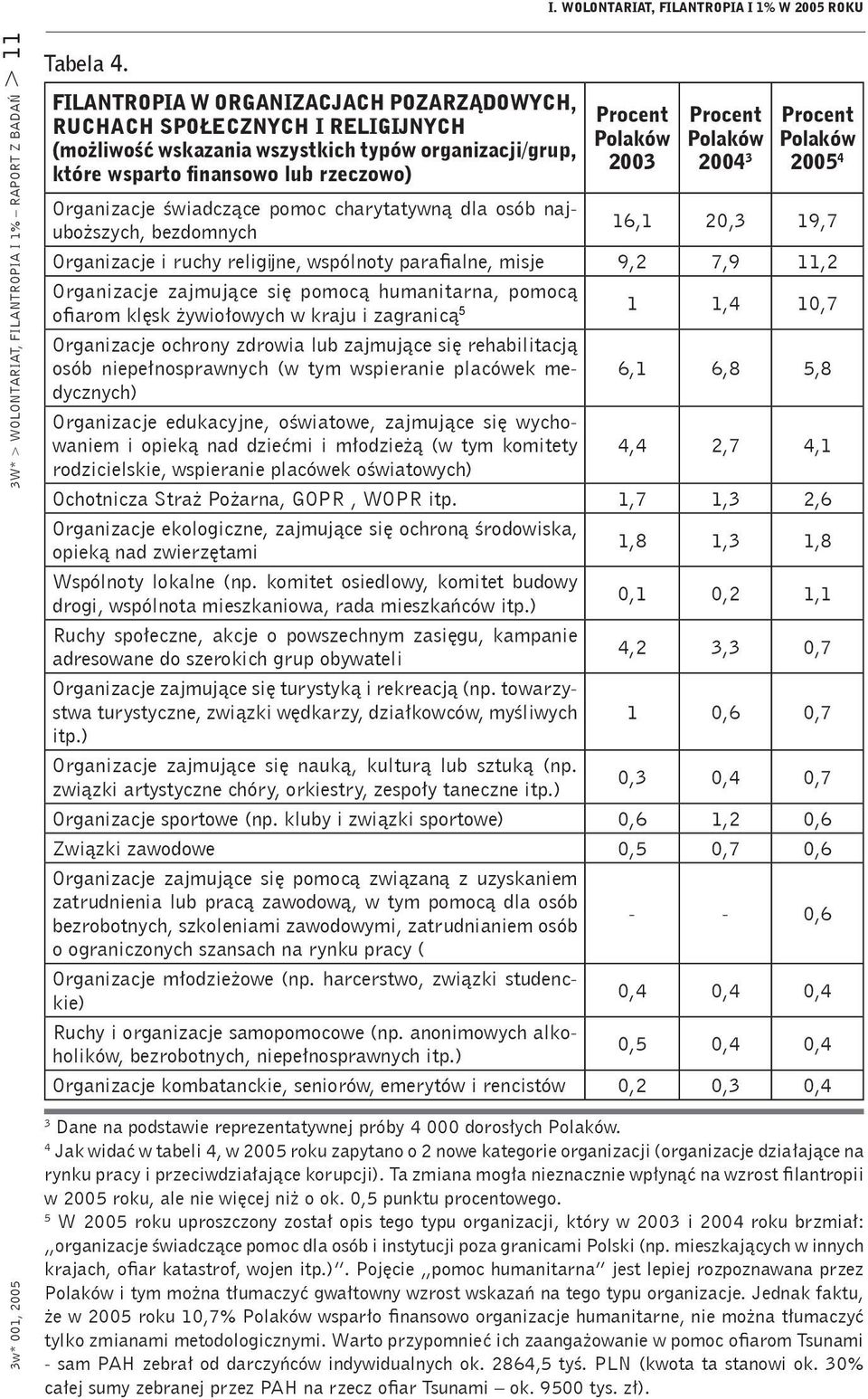 Polaków 2005 4 Organizacje świadczące pomoc charytatywną dla osób najuboższych, bezdomnych 16,1 20,3 19,7 Organizacje i ruchy religĳne, wspólnoty parafialne, misje 9,2 7,9 11,2 Organizacje zajmujące