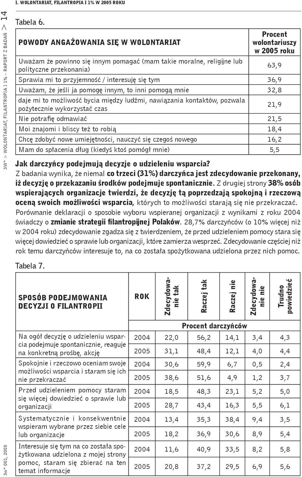 się tym 36,9 Uważam, że jeśli ja pomogę innym, to inni pomogą mnie 32,8 daje mi to możliwość bycia między ludźmi, nawiązania kontaktów, pozwala pożytecznie wykorzystać czas 21,9 Nie potrafię odmawiać