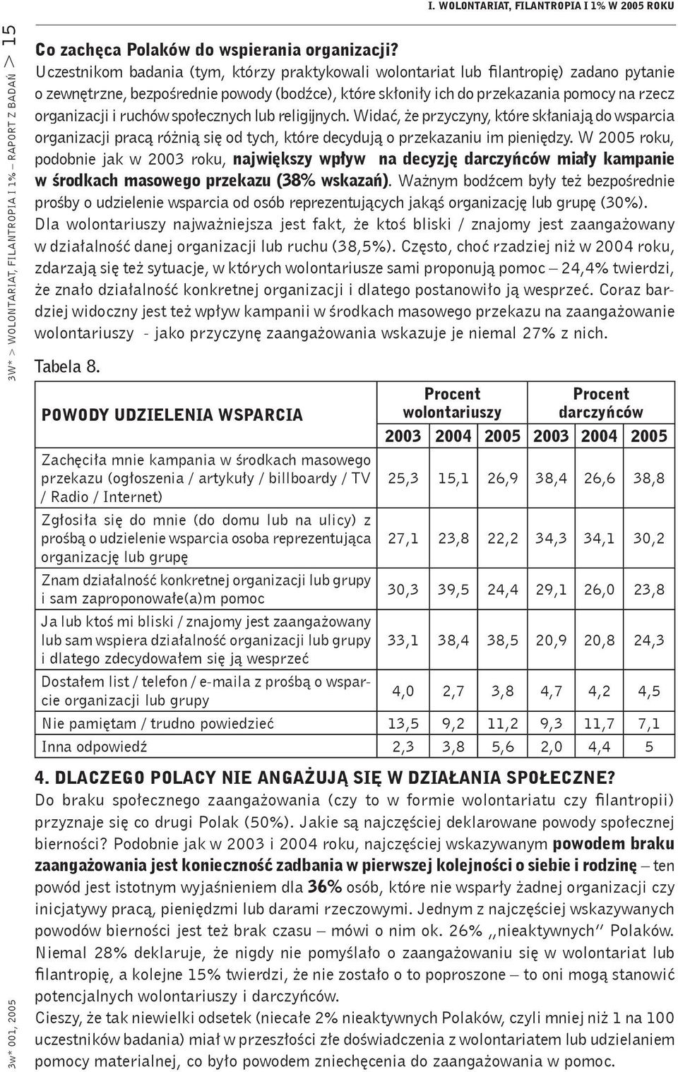 ruchów społecznych lub religĳnych. Widać, że przyczyny, które skłaniają do wsparcia organizacji pracą różnią się od tych, które decydują o przekazaniu im pieniędzy.