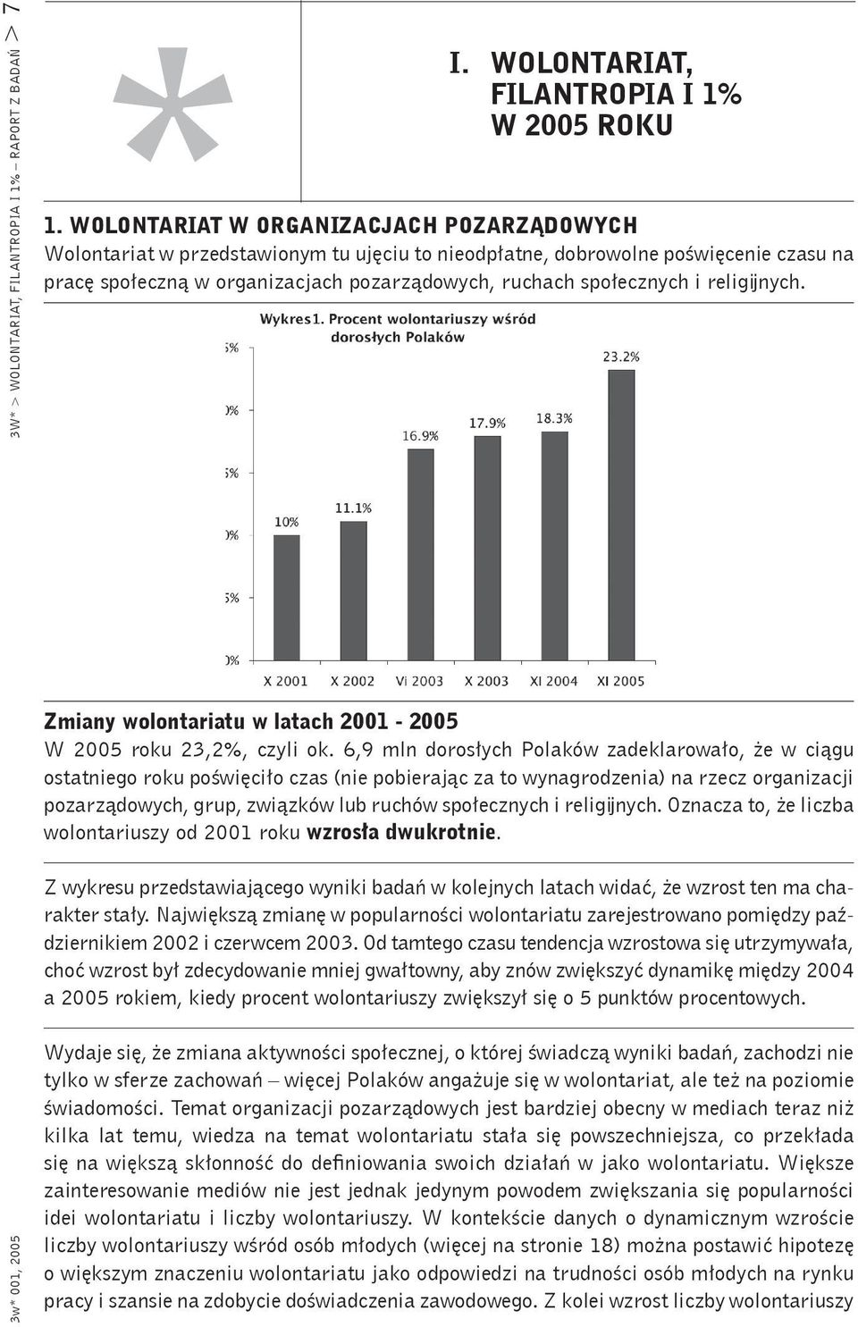 religĳnych. Zmiany wolontariatu w latach 2001-2005 W 2005 roku 23,2%, czyli ok.