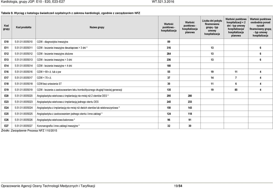 planowa Liczba dni pobytu finansowana grupą - typ umowy hospitalizacja Wartość punktowa hospitalizacji < 2 dni - typ umowy hospitalizacja/ hospitalizacja planowa Wartość punktowa osobodnia ponad