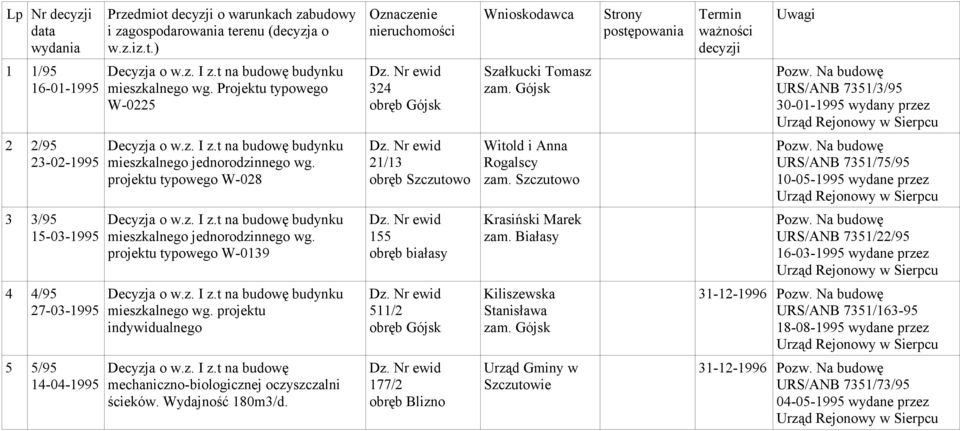 Na budowę URS/ANB 7351/75/95 10-05-1995 wydane przez 3 3/95 15-03-1995 mieszkalnego jednorodzinnego wg. projektu typowego W-0139 155 obręb białasy Krasiński Marek zam. Białasy Pozw.