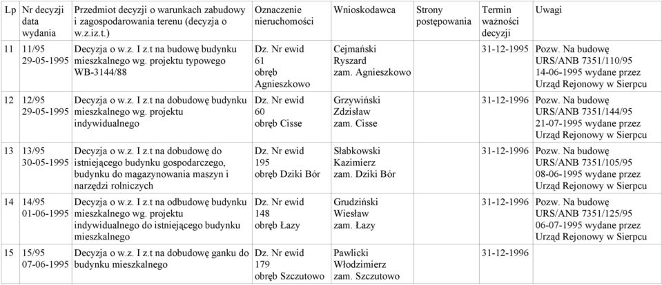 Cisse URS/ANB 7351/144/95 21-07-1995 wydane przez 13 13/95 30-05-1995 Decyzja o w.z. I z.