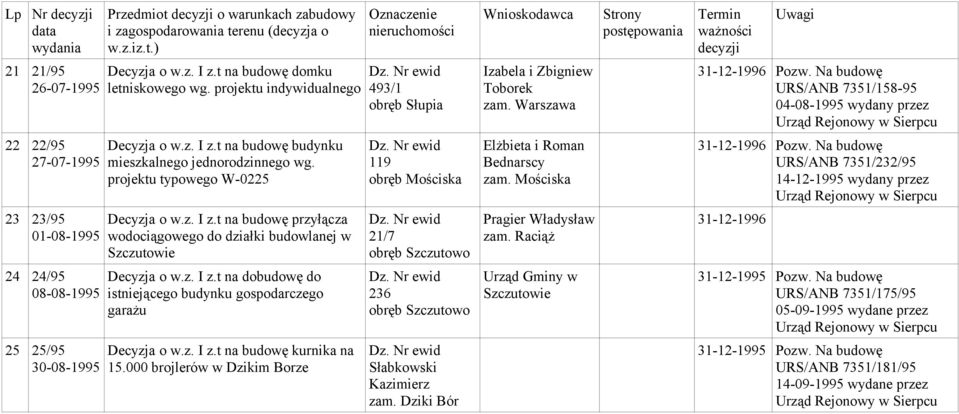 Mościska URS/ANB 7351/232/95 14-12-1995 wydany przez 23 23/95 01-08-1995 Decyzja o w.z. I z.t na budowę przyłącza wodociągowego do działki budowlanej w 21/7 Pragier Władysław zam.