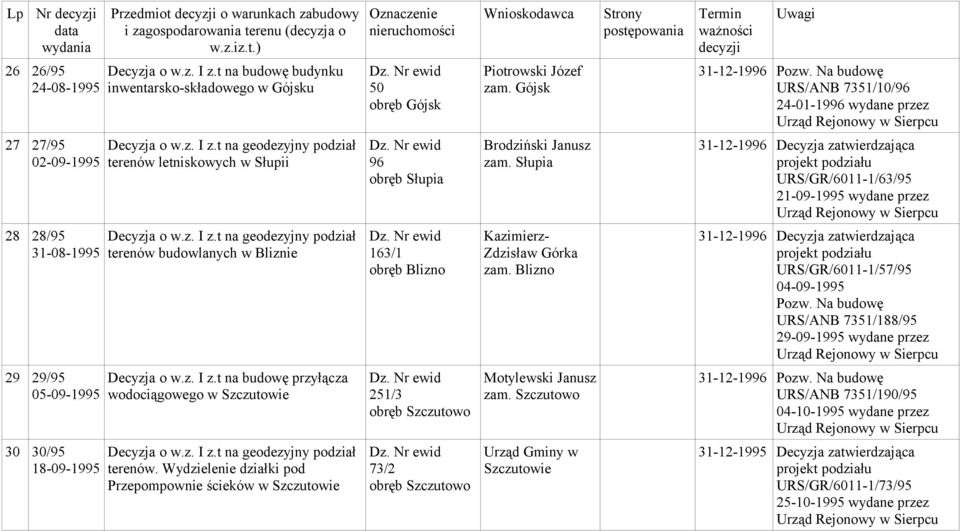 Słupia 31-12-1996 Decyzja zatwierdzająca projekt podziału URS/GR/6011-1/63/95 21-09-1995 wydane przez 28 28/95 31-08-1995 terenów budowlanych w Bliznie 163/1 obręb Blizno Kazimierz- Zdzisław Górka