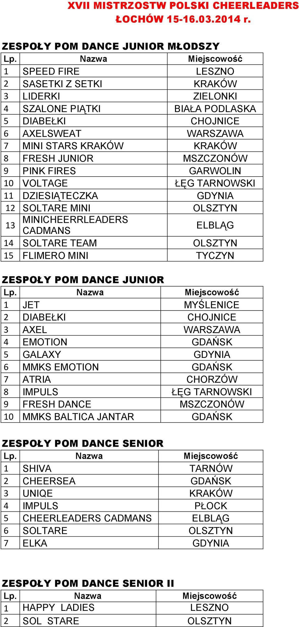 FIRES GARWOLIN 10 VOLTAGE ŁĘG TARNOWSKI 11 DZIESIĄTECZKA GDYNIA 12 SOLTARE MINI OLSZTYN 13 MINICHEERRLEADERS CADMANS 14 SOLTARE TEAM OLSZTYN 15 FLIMERO MINI TYCZYN ZESPOŁY POM DANCE JUNIOR 1 JET 2