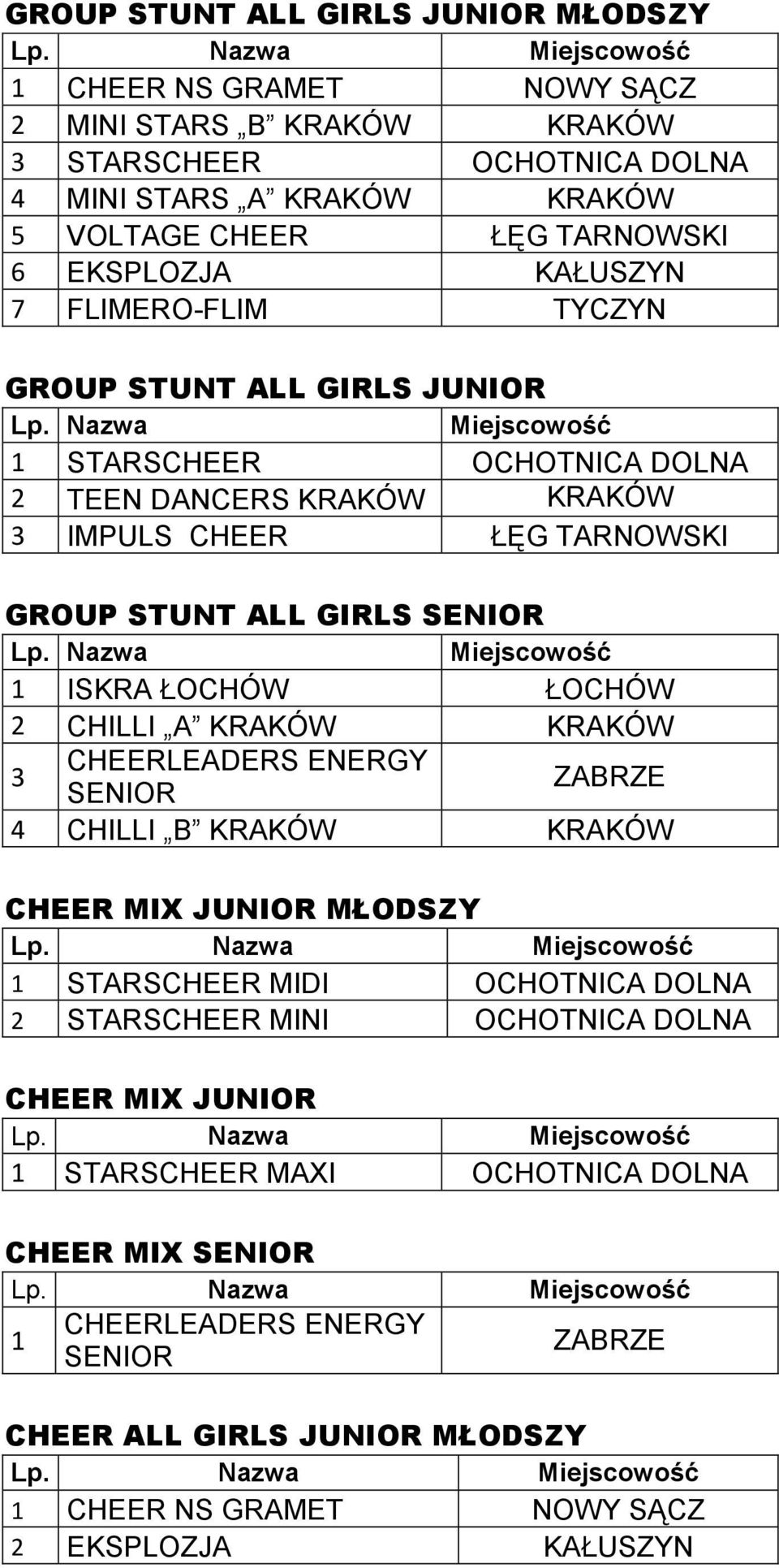 Nazwa Miejscowość 1 ISKRA ŁOCHÓW ŁOCHÓW 2 CHILLI A 3 CHEERLEADERS ENERGY SENIOR ZABRZE 4 CHILLI B CHEER MIX JUNIOR MŁODSZY 1 STARSCHEER MIDI OCHOTNICA DOLNA 2 STARSCHEER MINI